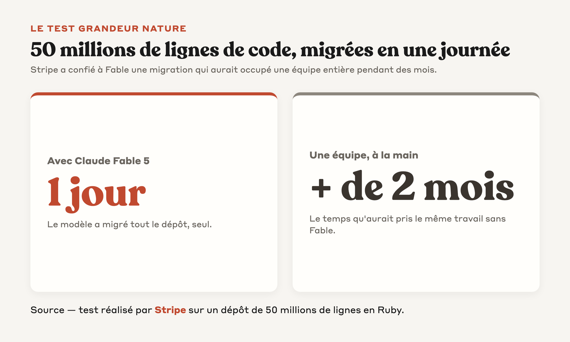 Le chiffre Stripe : 50 millions de lignes migrées en un jour avec Fable, contre deux mois pour une équipe