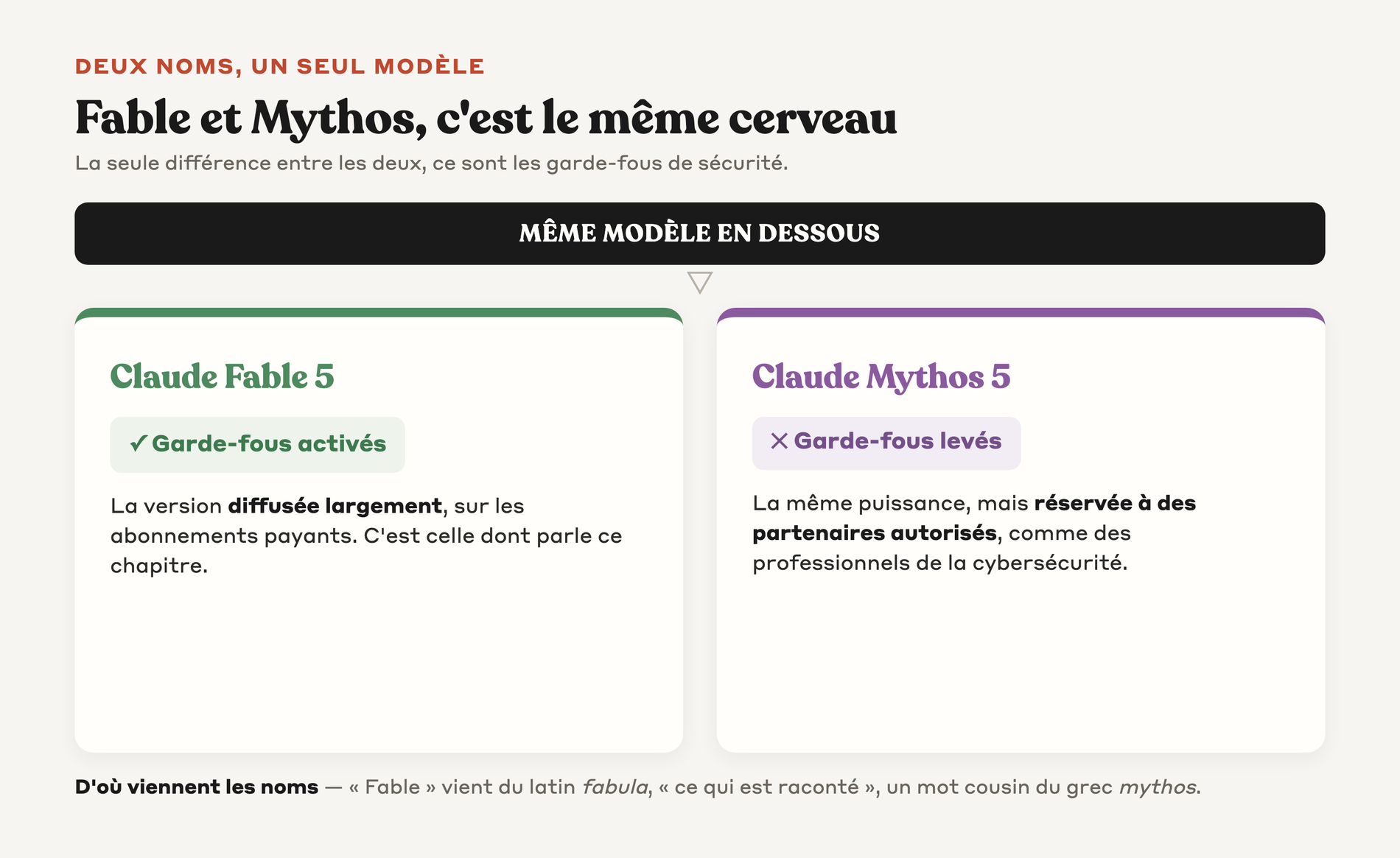 Fable et Mythos partagent le même modèle, seuls les garde-fous changent