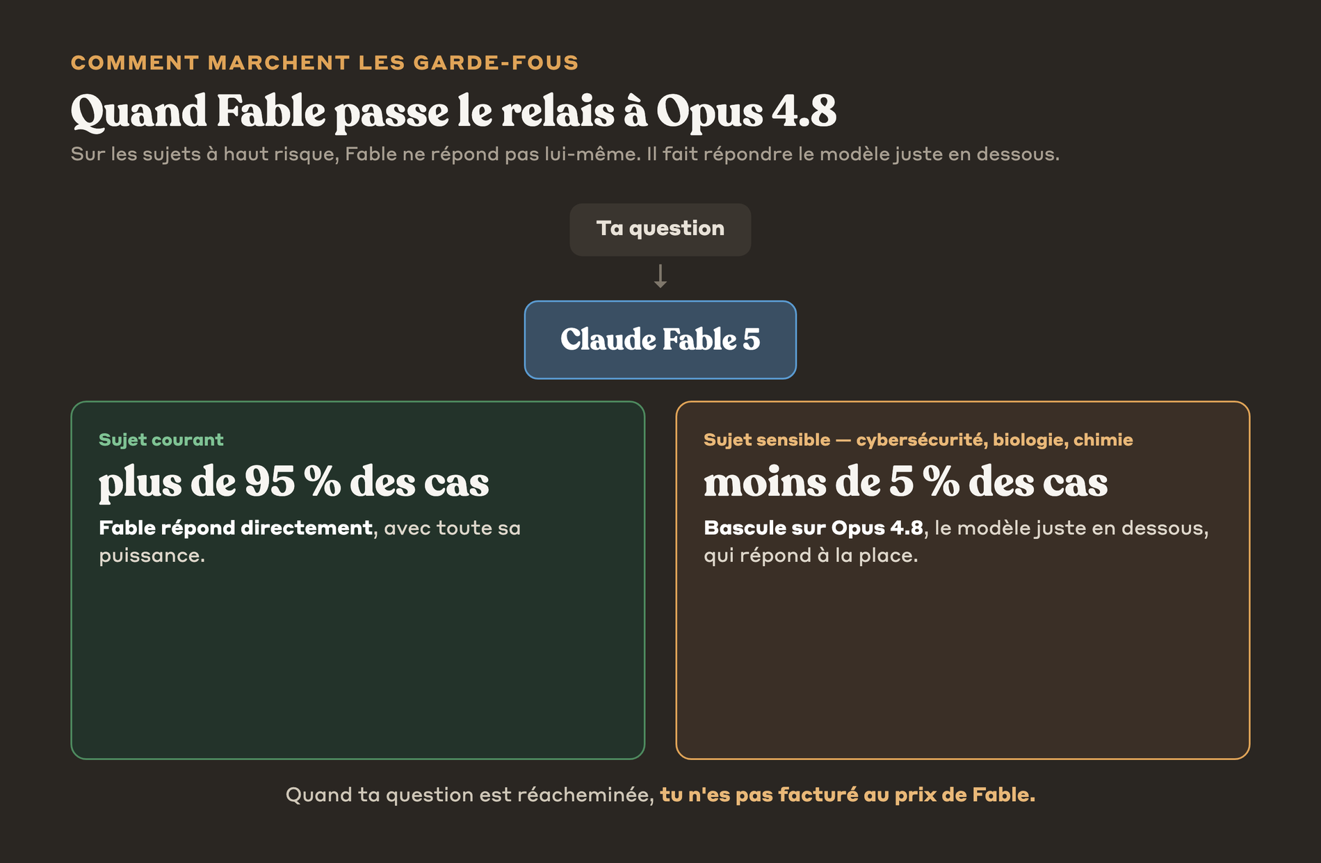 Le relais de Fable vers Opus 4.8 sur les sujets sensibles