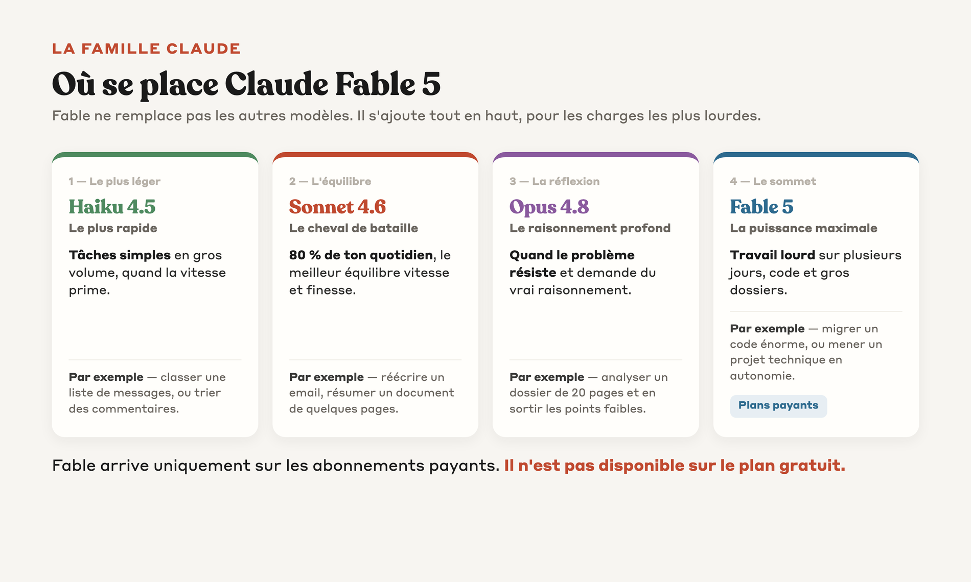 Où se place Fable parmi les modèles Claude, par usage et par accès