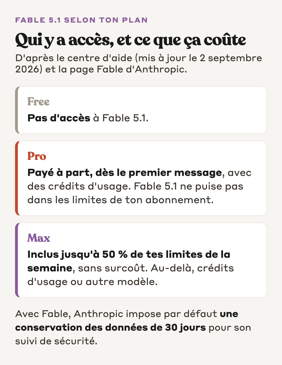 Fable 5.1 selon ton plan : pas d'accès sur le plan gratuit, payé à part en crédits d'usage dès le premier message sur Pro, inclus jusqu'à 50 % des limites de la semaine sur Max, données conservées 30 jours par défaut