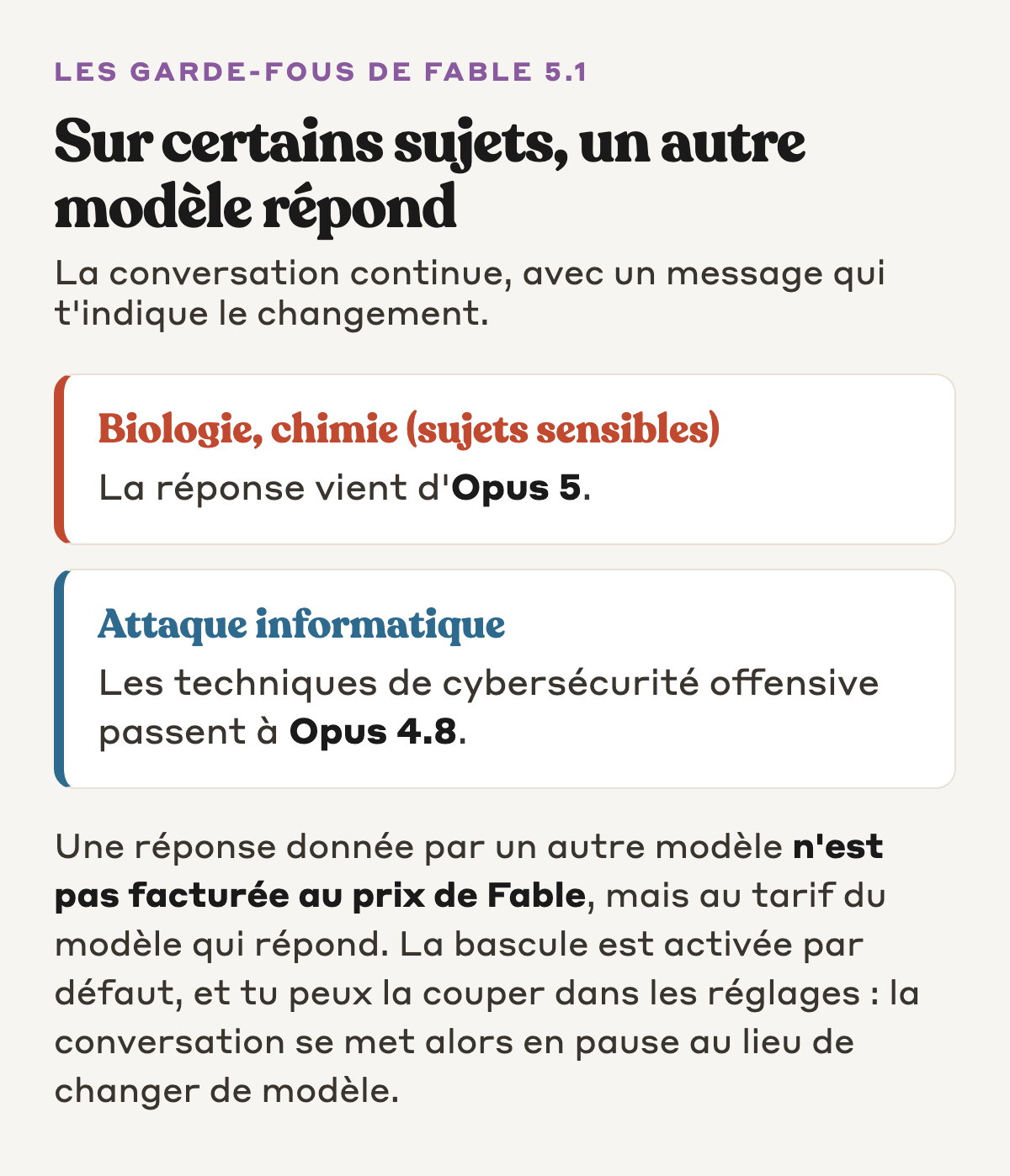 Les garde-fous de Fable 5.1 : sur certains sujets sensibles de biologie et de chimie la réponse vient d'Opus 5, sur la cybersécurité offensive d'Opus 4.8, au tarif du modèle qui répond