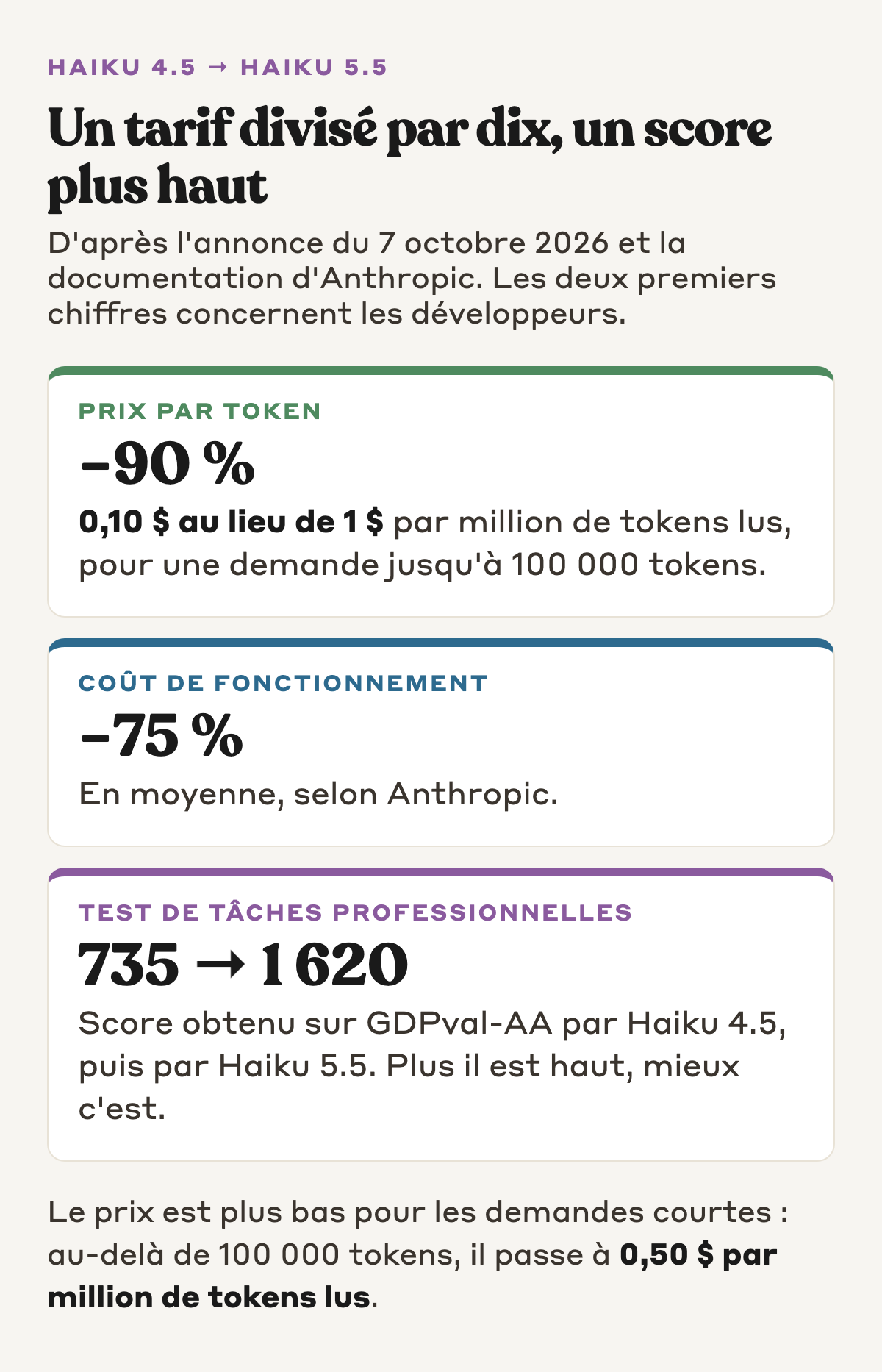 Haiku 4.5 vers Haiku 5.5 : tarif par token en baisse de 90 % pour les demandes jusqu'à 100 000 tokens, coût de fonctionnement en baisse de 75 % en moyenne selon Anthropic, score GDPval-AA de 735 à 1 620 points