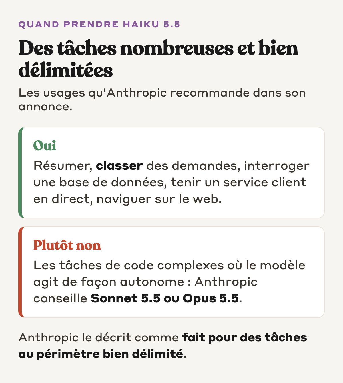 Quand prendre Haiku 5.5 : oui pour résumer, classer des demandes, interroger une base de données, tenir un service client en direct ou naviguer sur le web ; plutôt non pour les gros chantiers de code, où Anthropic conseille Sonnet 5.5 ou Opus 5.5