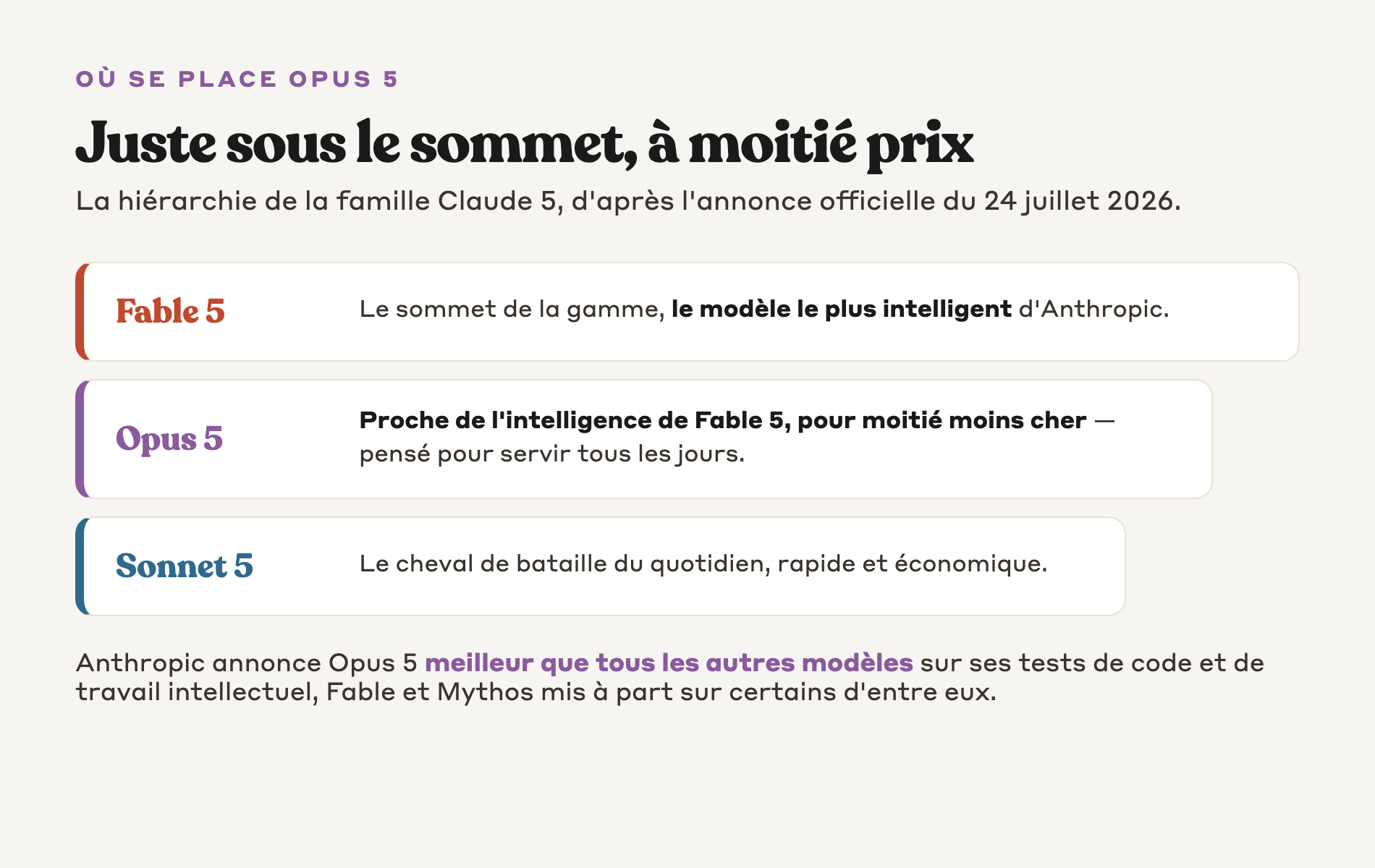 Positionnement d'Opus 5 dans la famille Claude 5 : sous Fable 5 le sommet de la gamme, proche de son intelligence pour moitié moins cher, au-dessus de Sonnet 5 le modèle du quotidien