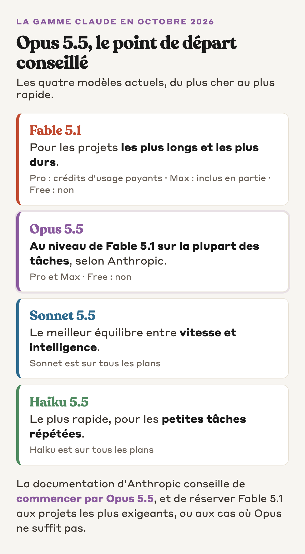 La gamme Claude en octobre 2026 : Fable 5.1 pour les projets les plus durs, Opus 5.5 au niveau de Fable 5.1 sur la plupart des tâches et point de départ conseillé, Sonnet 5.5 pour l'équilibre vitesse et intelligence, Haiku 5.5 pour les petites tâches répétées