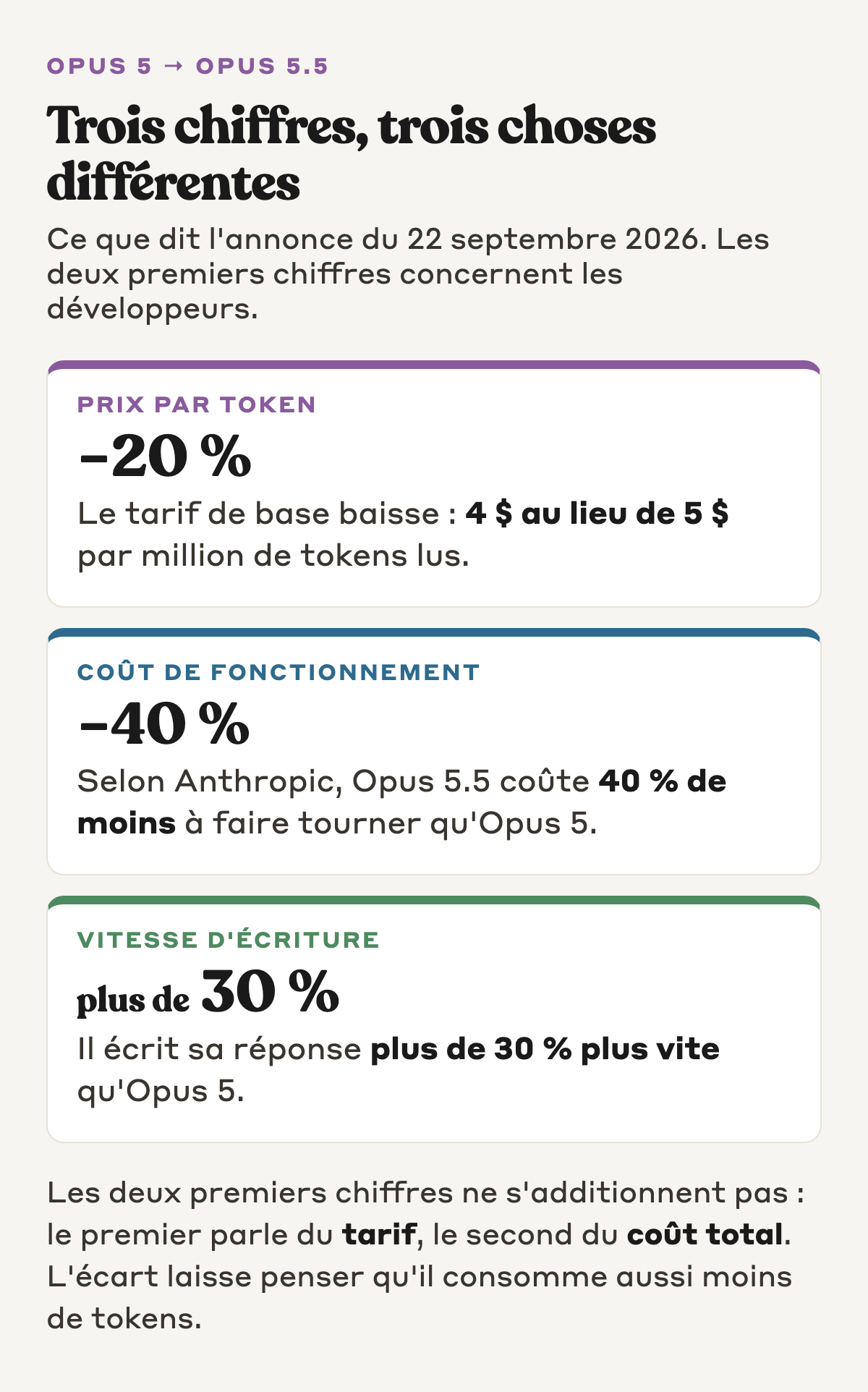 Opus 5 vers Opus 5.5 : le tarif par token baisse de 20 %, le coût de fonctionnement de 40 % selon Anthropic, et la vitesse d'écriture augmente de plus de 30 %