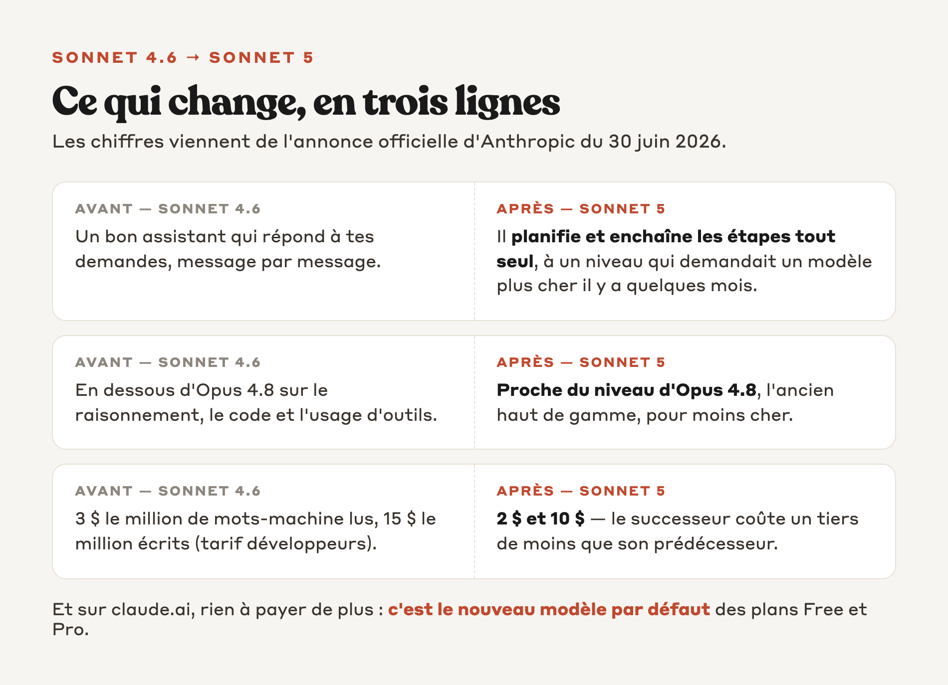 Ce qui change de Sonnet 4.6 à Sonnet 5 : autonomie sur les tâches en plusieurs étapes, niveau proche d'Opus 4.8, et prix développeurs en baisse d'un tiers