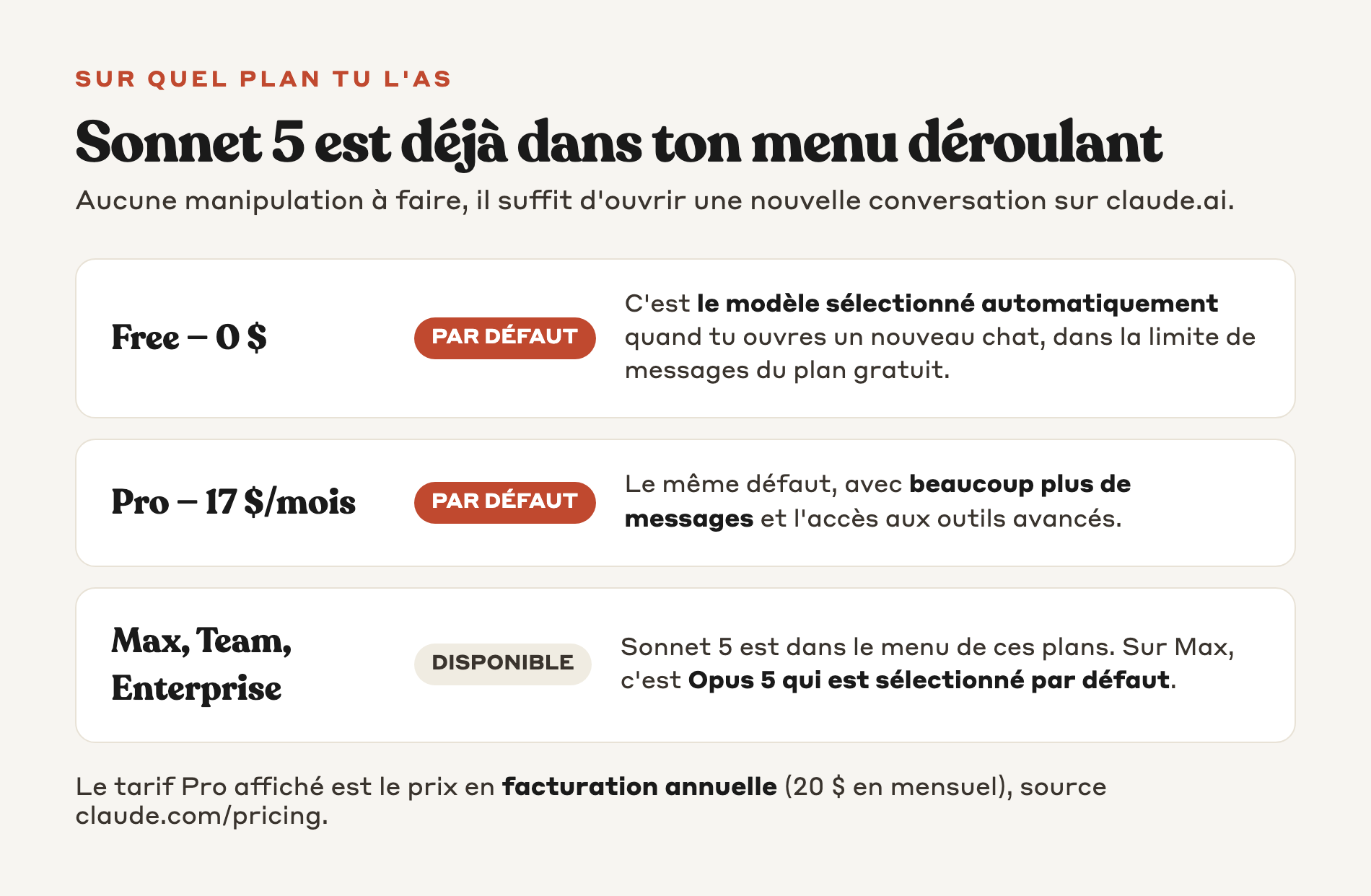 Sonnet 5 par plan claude.ai : modèle par défaut sur Free et Pro, disponible sur Max, Team et Enterprise