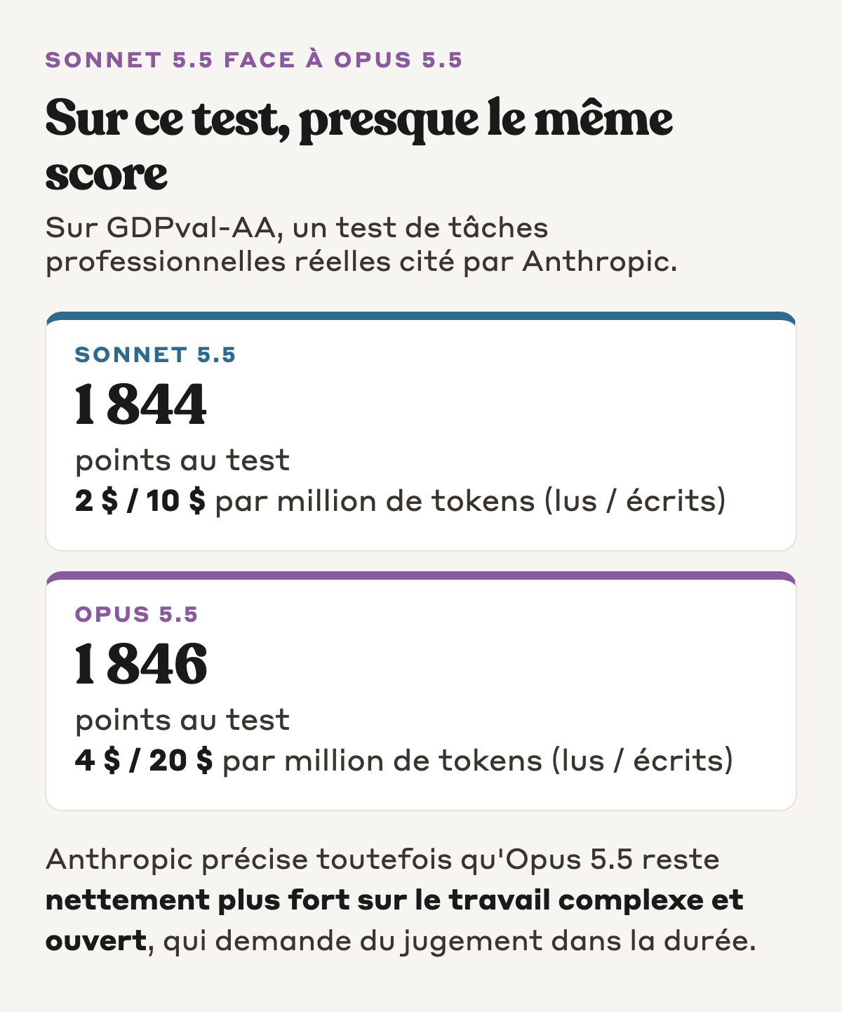 Sonnet 5.5 face à Opus 5.5 sur le test GDPval-AA : 1 844 points contre 1 846, pour un prix par token deux fois plus bas, avec la réserve d'Anthropic sur le travail complexe et ouvert