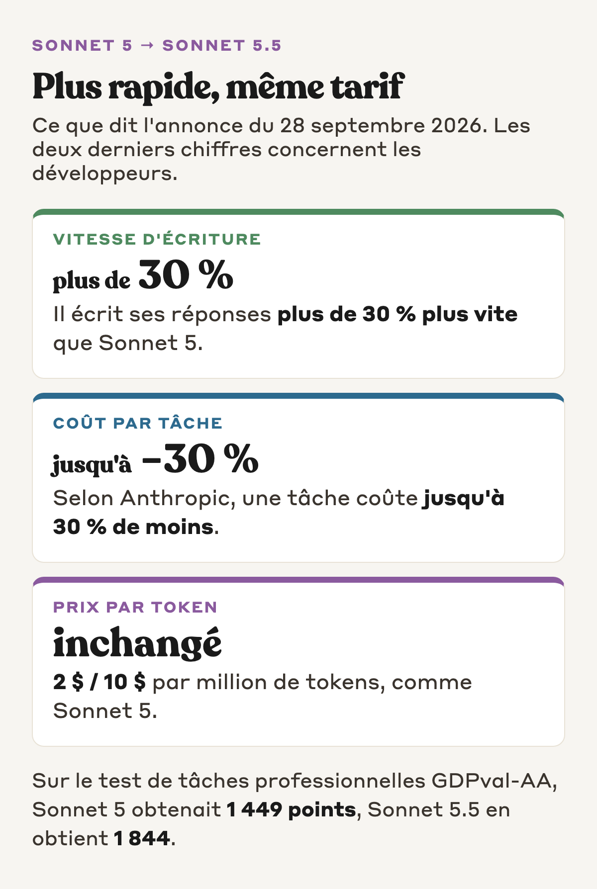 Sonnet 5 vers Sonnet 5.5 : vitesse d'écriture en hausse de plus de 30 %, coût par tâche en baisse jusqu'à 30 % selon Anthropic, prix par token inchangé