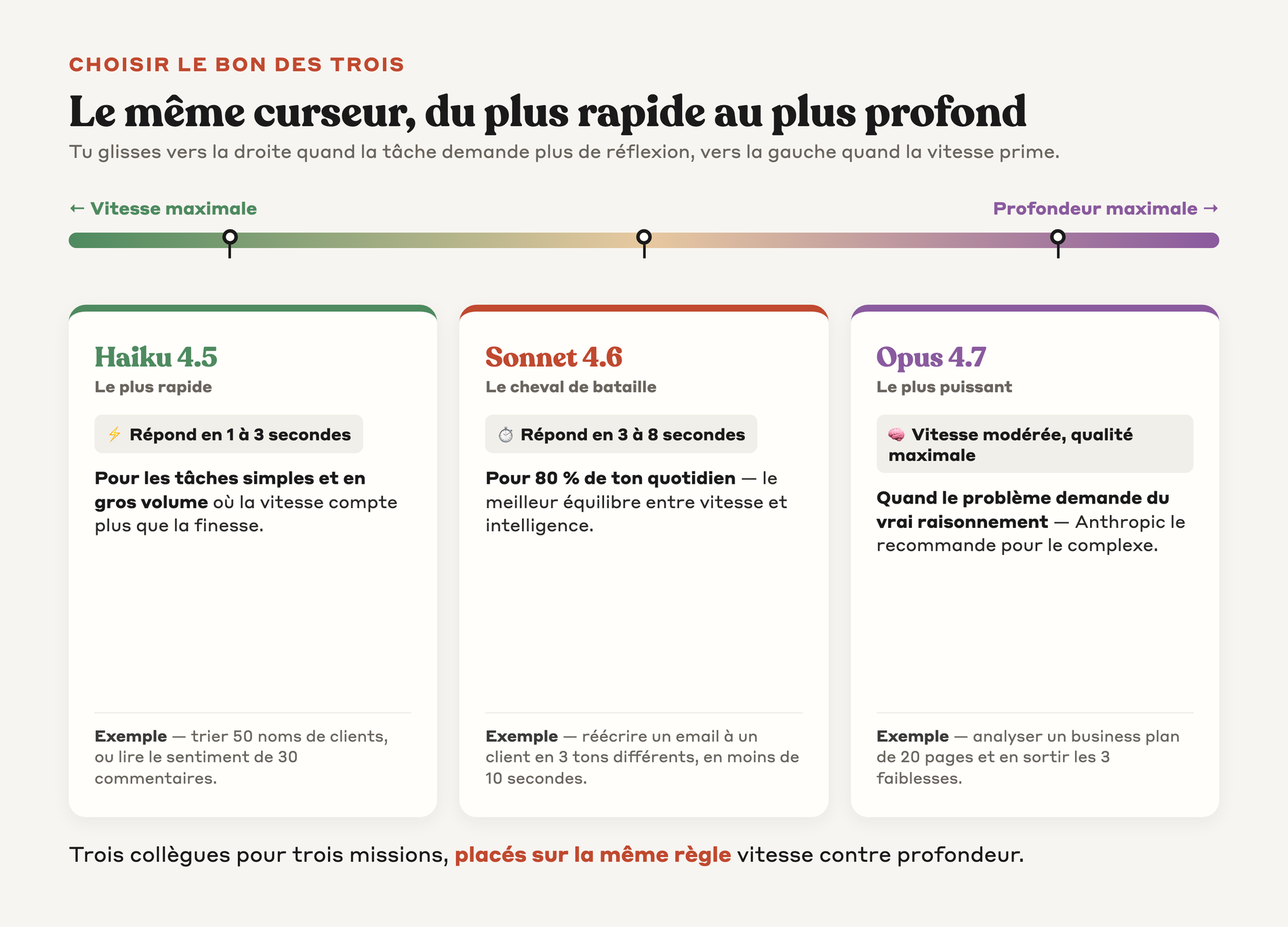 Haiku, Sonnet et Opus placés sur un même curseur du plus rapide au plus profond, avec vitesse et exemple pour chacun