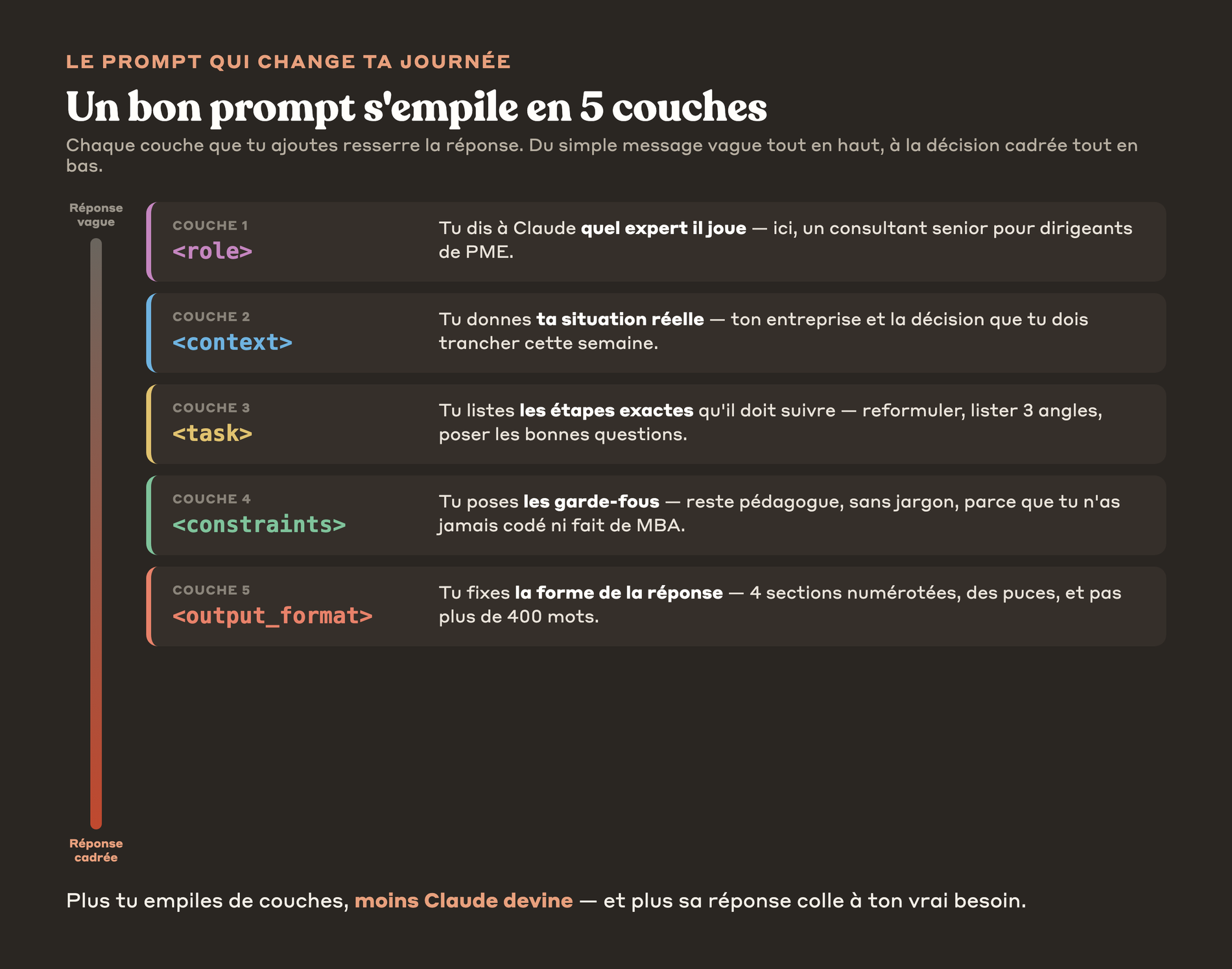 Les cinq couches empilées d'un bon prompt, de role à output_format, chacune resserrant la réponse de Claude