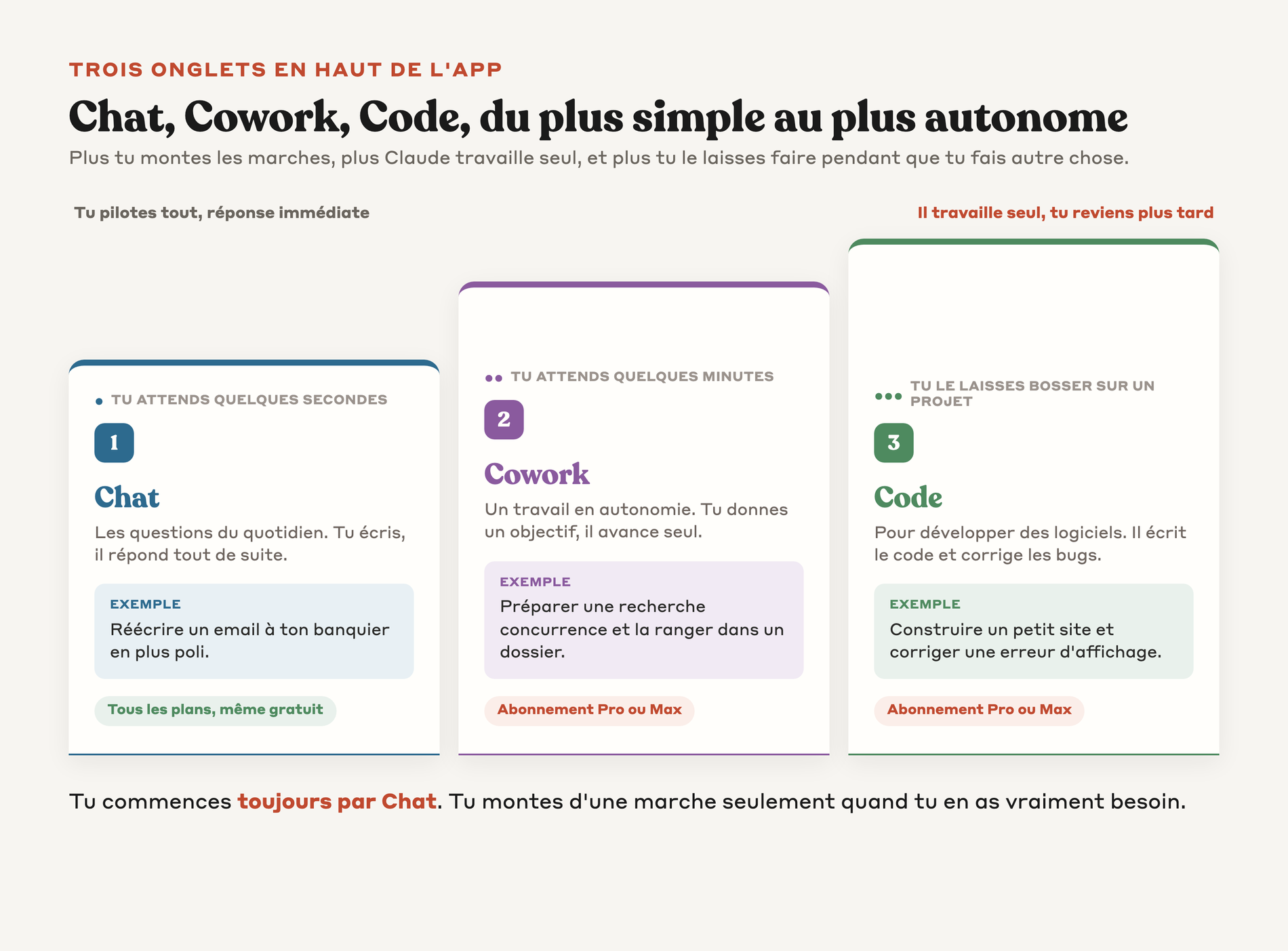 Escalier d'autonomie des trois modes Chat, Cowork et Code de l'application Claude
