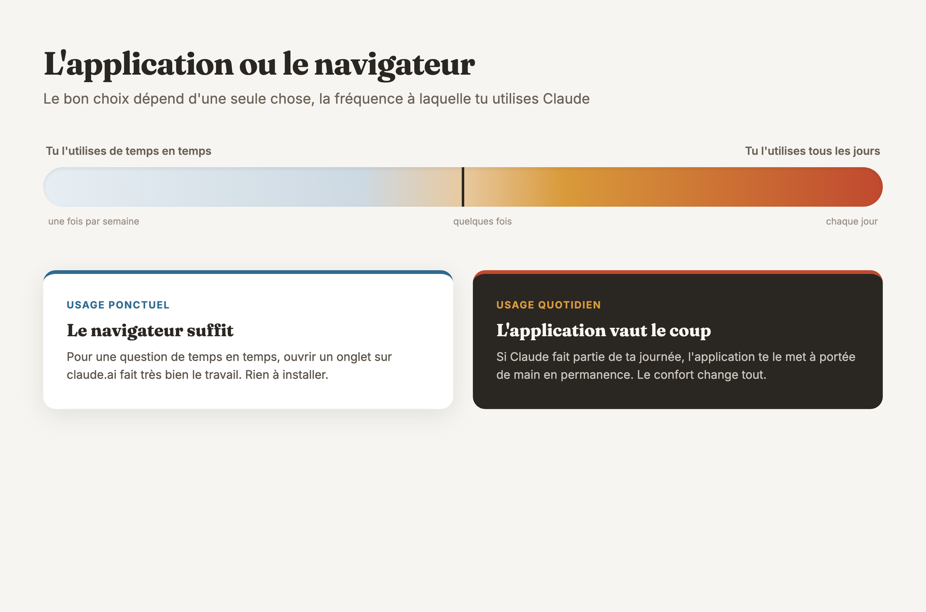 Spectre de fréquence d'usage entre navigateur et application Claude avec point de bascule