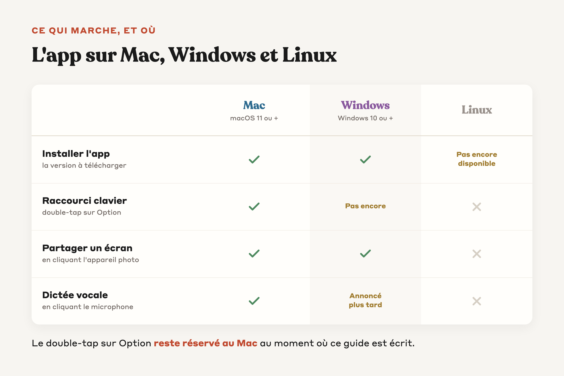Tableau de compatibilité de l'app Claude entre Mac, Windows et Linux