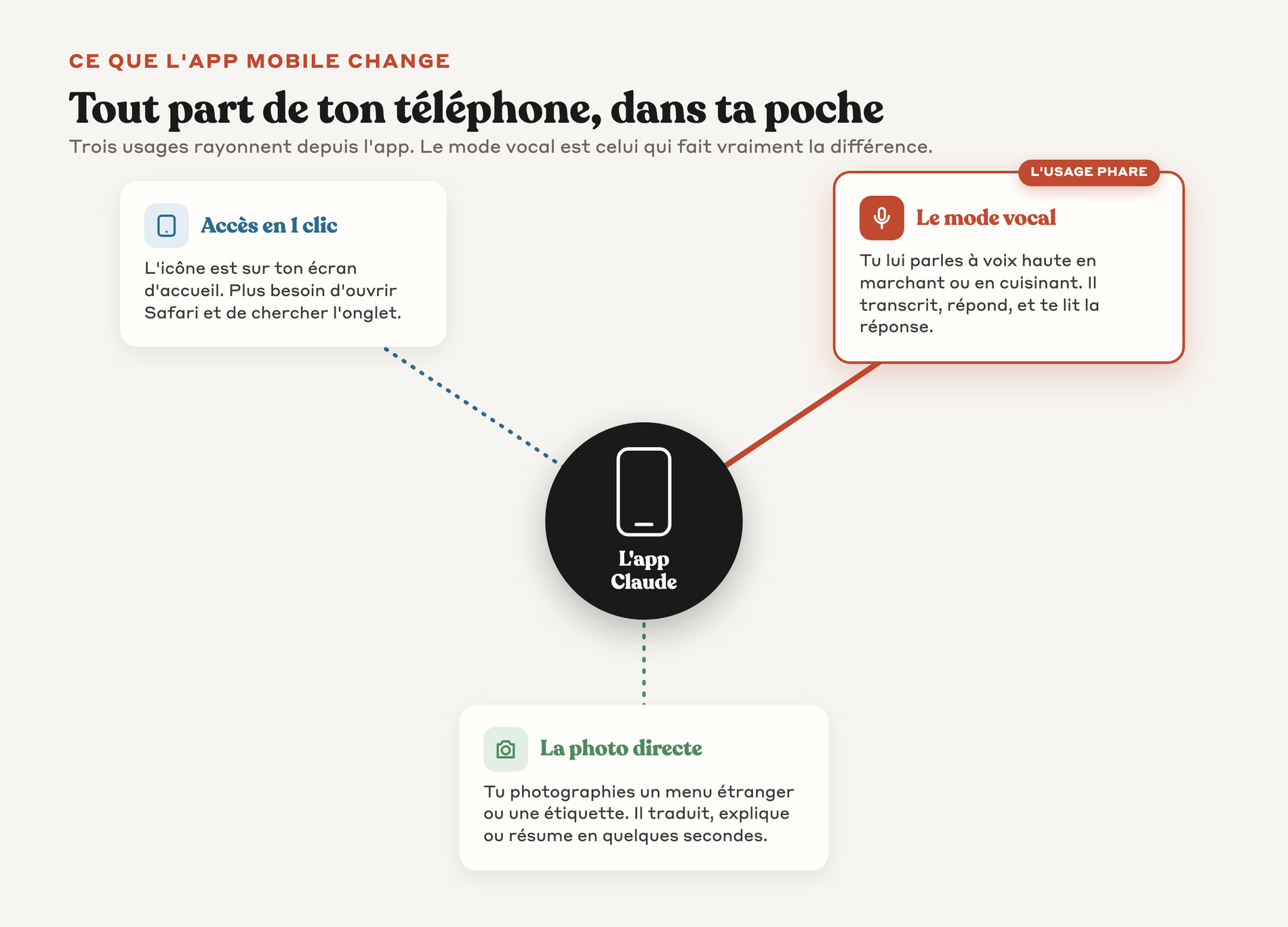 Carte radiale des trois usages de l'app mobile Claude rayonnant depuis le téléphone : accès en un clic, mode vocal mis en avant, et photo directe