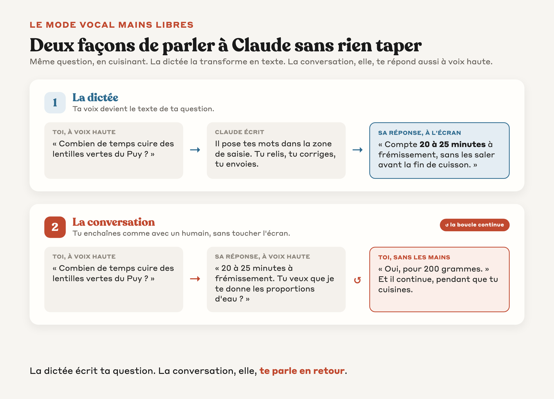 Schéma de flux des deux modes vocaux de l'app Claude : la dictée qui transforme ta voix en texte écrit, et la conversation en boucle où il te répond à voix haute