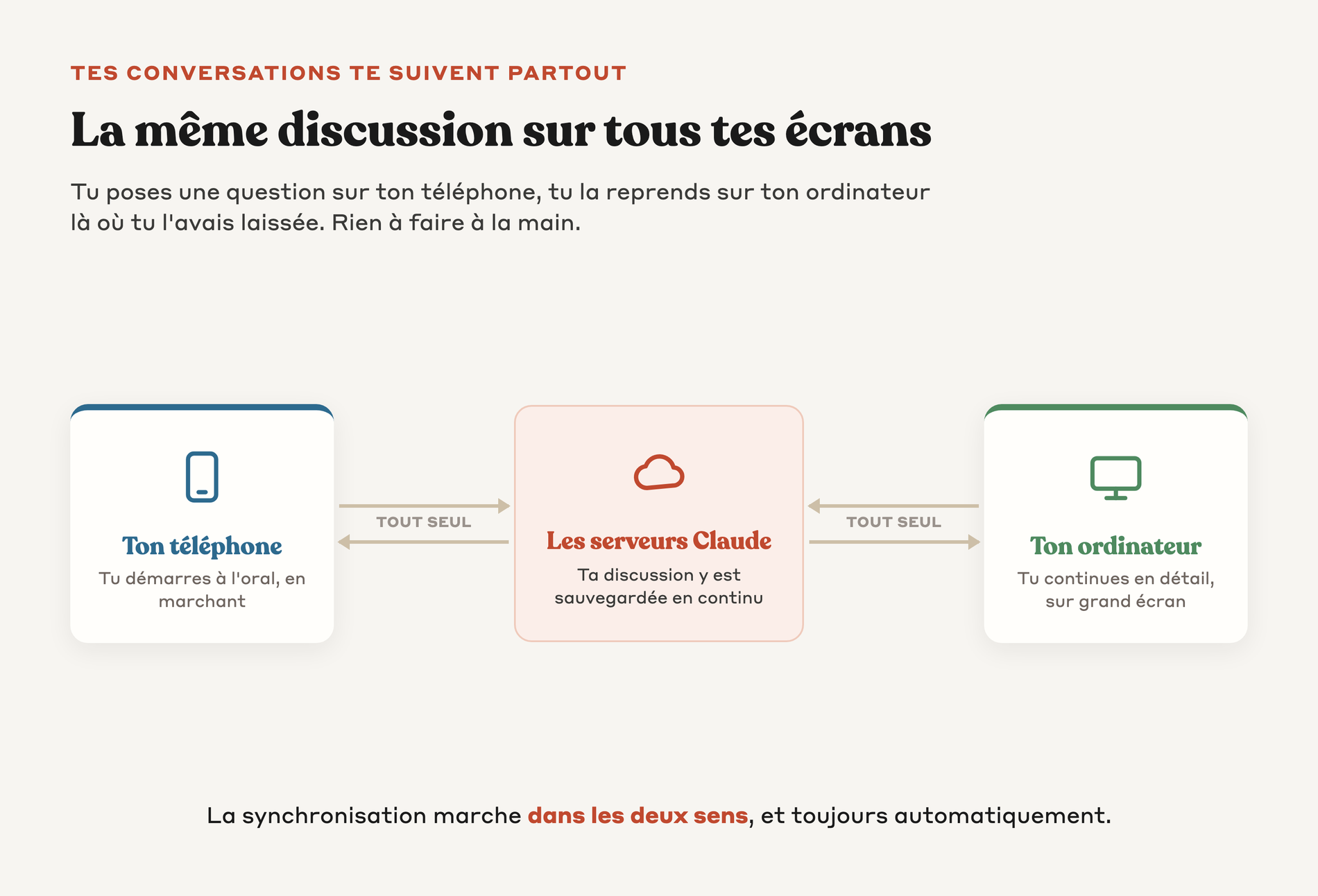 Schéma de la synchronisation automatique des conversations Claude entre le téléphone, les serveurs Anthropic et l'ordinateur