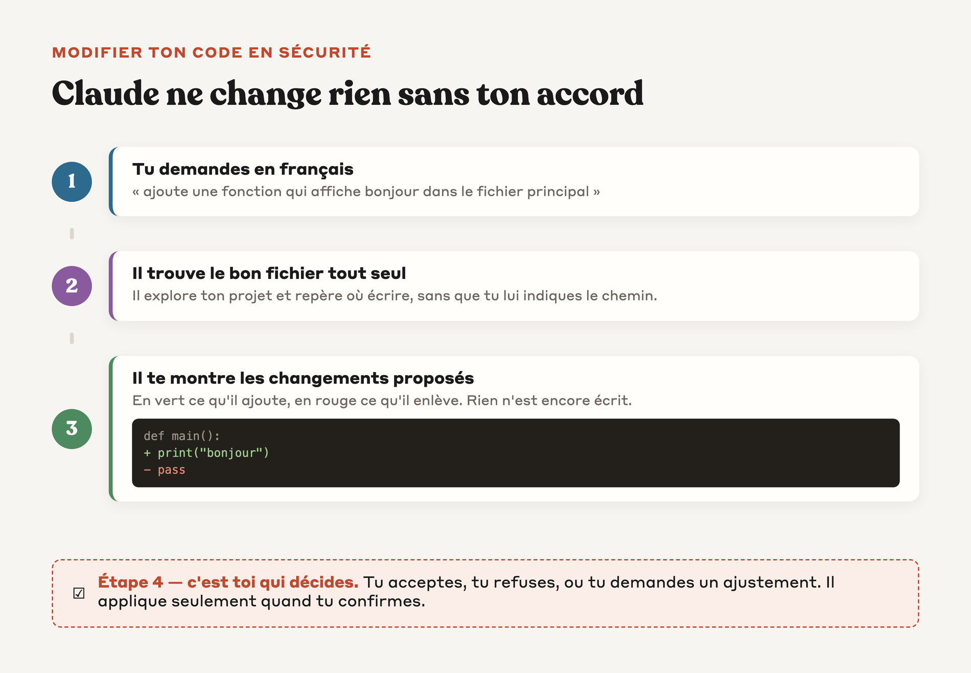 Les 4 étapes par lesquelles Claude propose une modification de code avant de l'appliquer