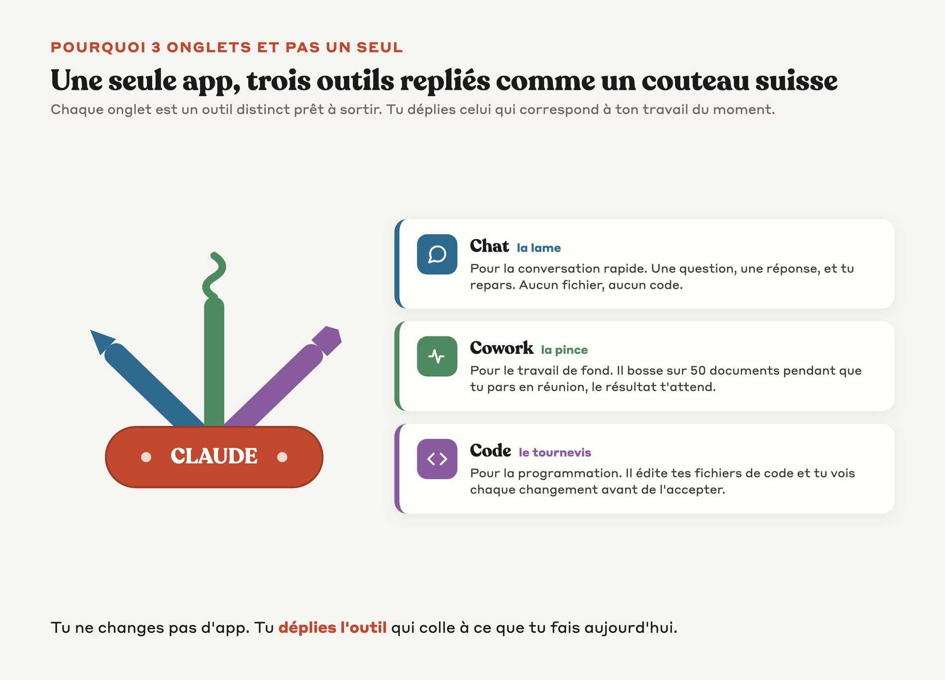 Couteau suisse Claude dont la lame est Chat, la pince est Cowork et le tournevis est Code