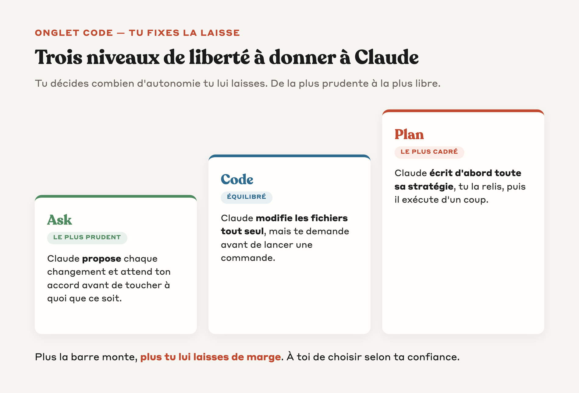 Trois niveaux d'autonomie Ask Code Plan à donner à Claude dans l'onglet Code