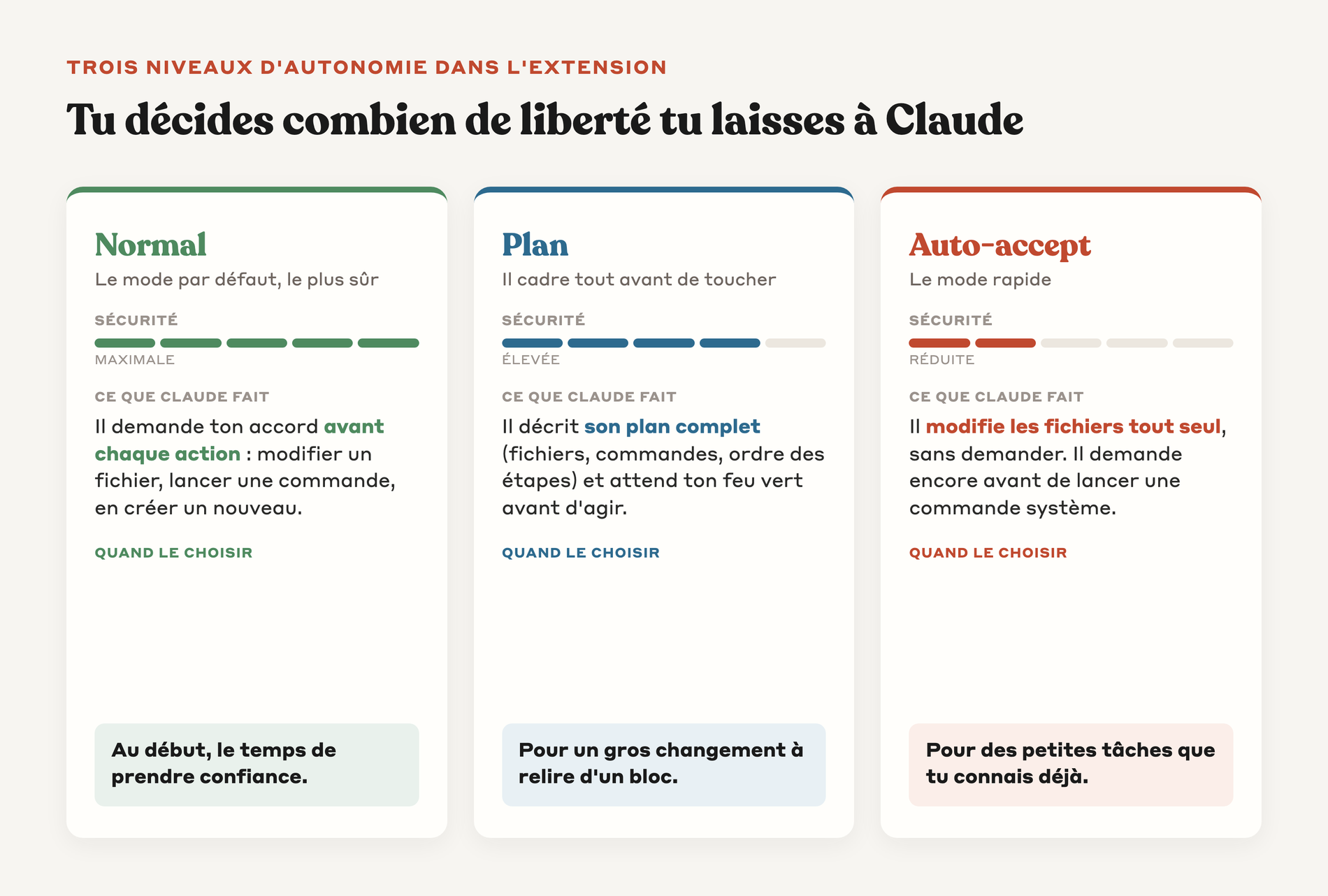 Comparaison des trois modes de permission Normal, Plan et Auto-accept de l'extension Claude Code