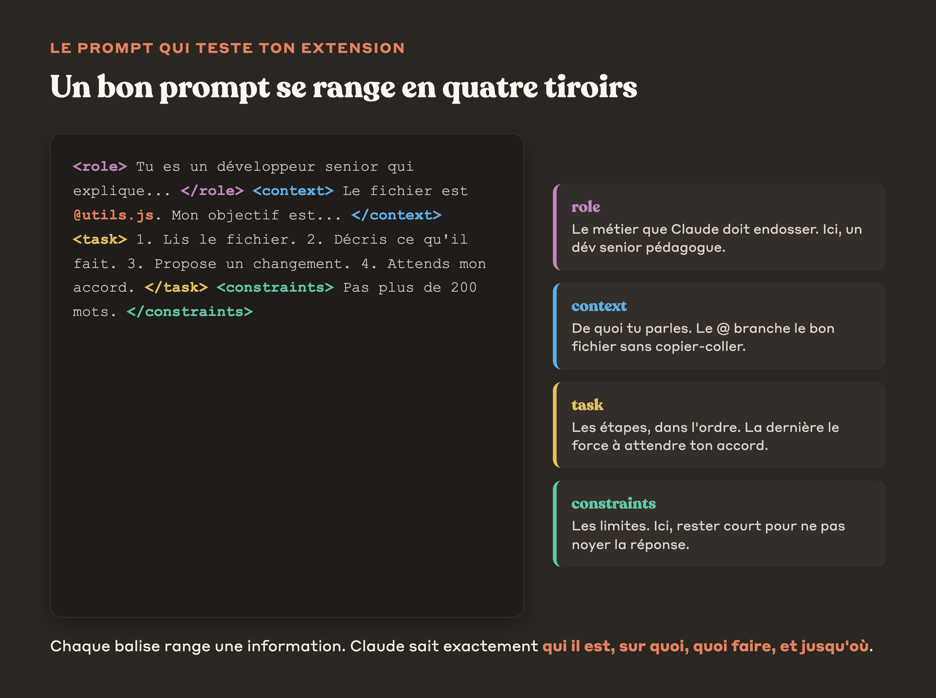 Anatomie d'un prompt structuré en quatre balises role context task et constraints
