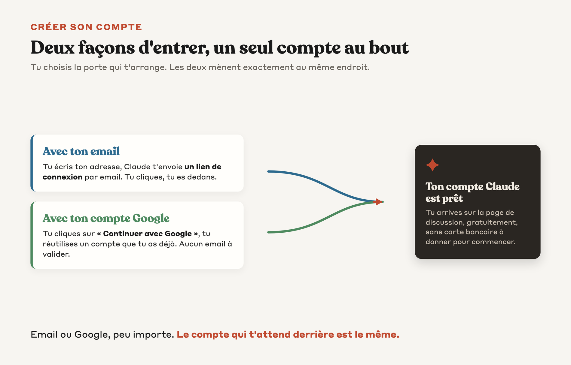 Schéma des deux façons de créer un compte Claude, par email ou par Google, qui mènent toutes les deux au même compte prêt à l'emploi