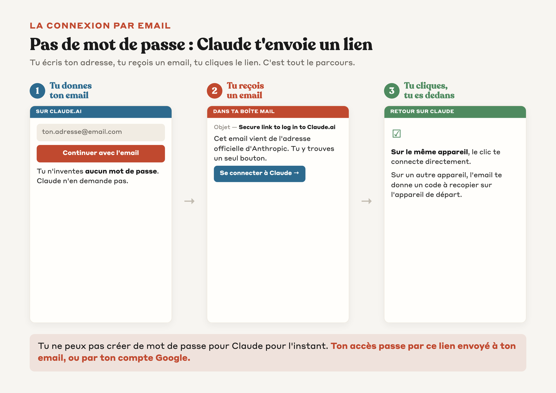 Le parcours de connexion par email en trois étapes, tu écris ton adresse, tu reçois un lien, tu cliques pour entrer sans mot de passe