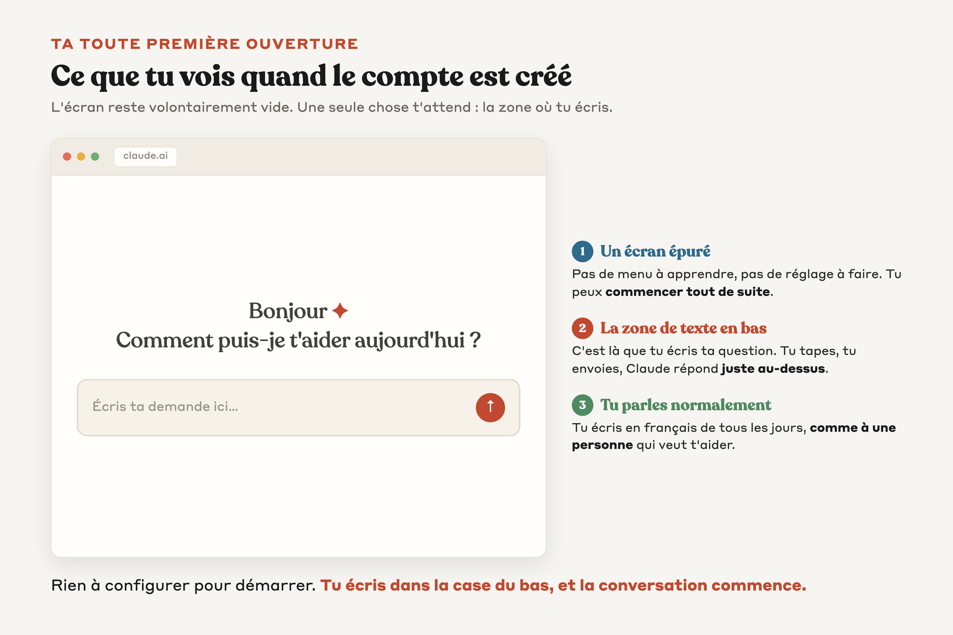 Vue annotée de la première page de Claude après création du compte, avec la zone de texte en bas mise en évidence