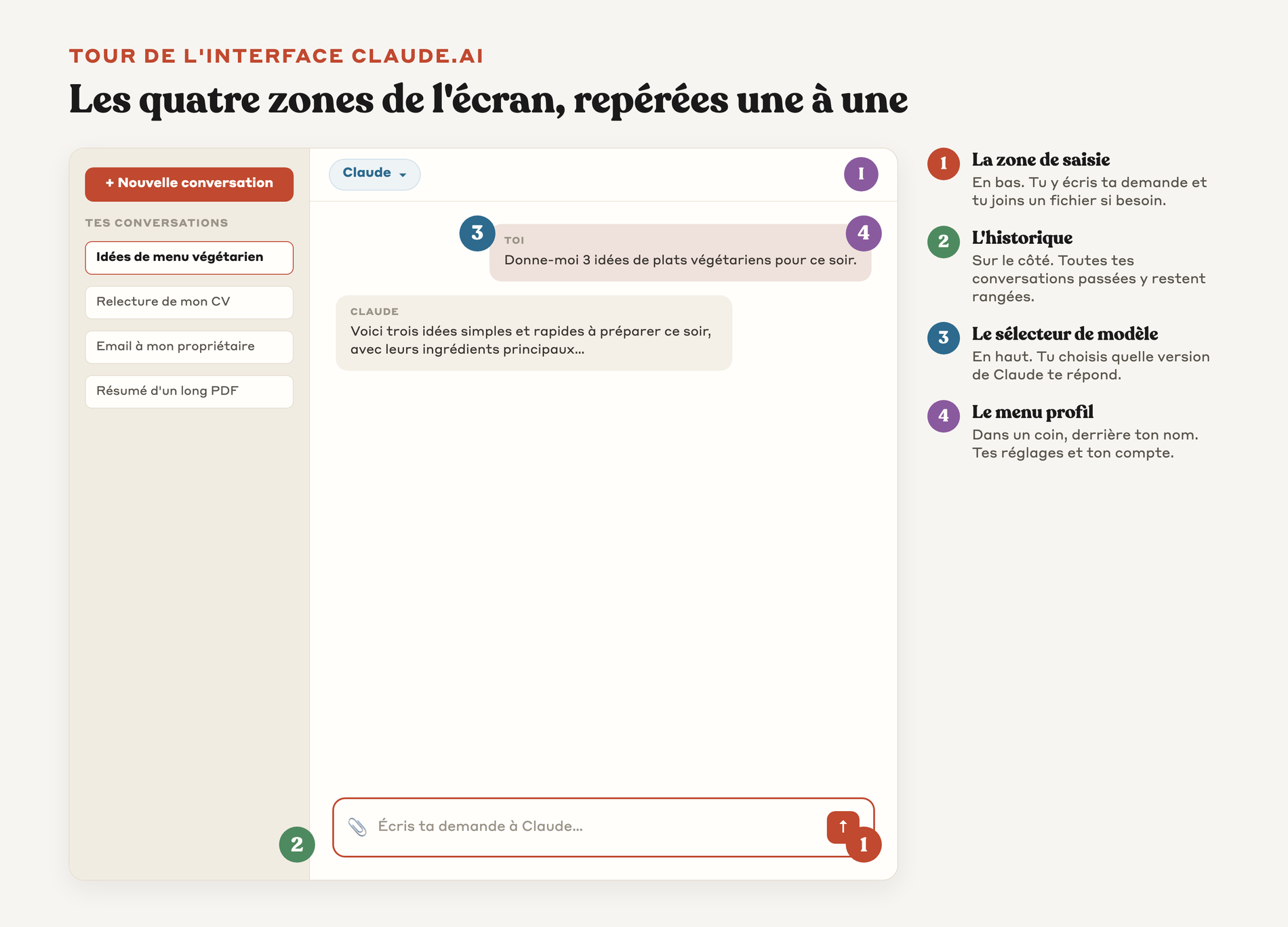 Plan annoté de l'écran de claude.ai avec ses quatre grandes zones repérées une à une