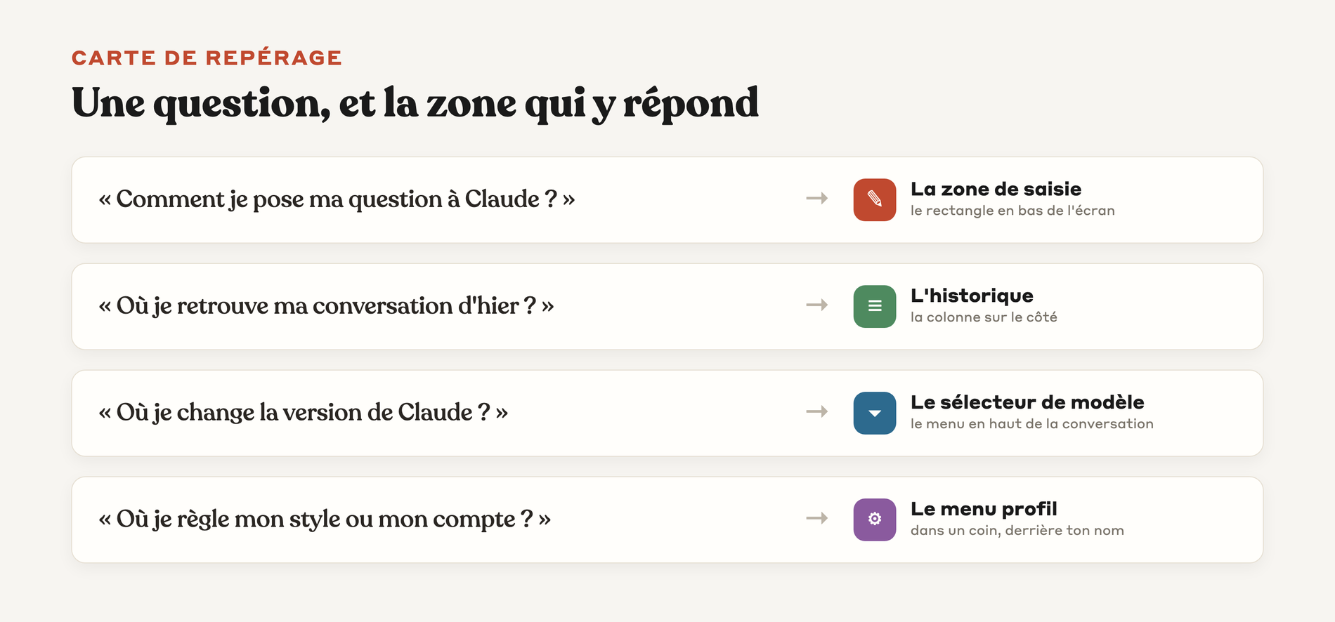 Carte de repérage qui relie une question du quotidien à la bonne zone de l'écran de claude.ai