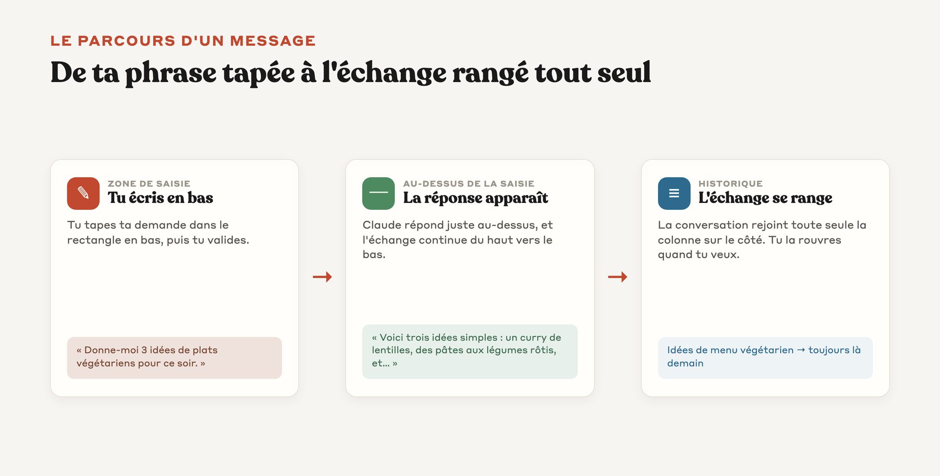 Parcours d'un message de la zone de saisie jusqu'à la réponse rangée dans l'historique