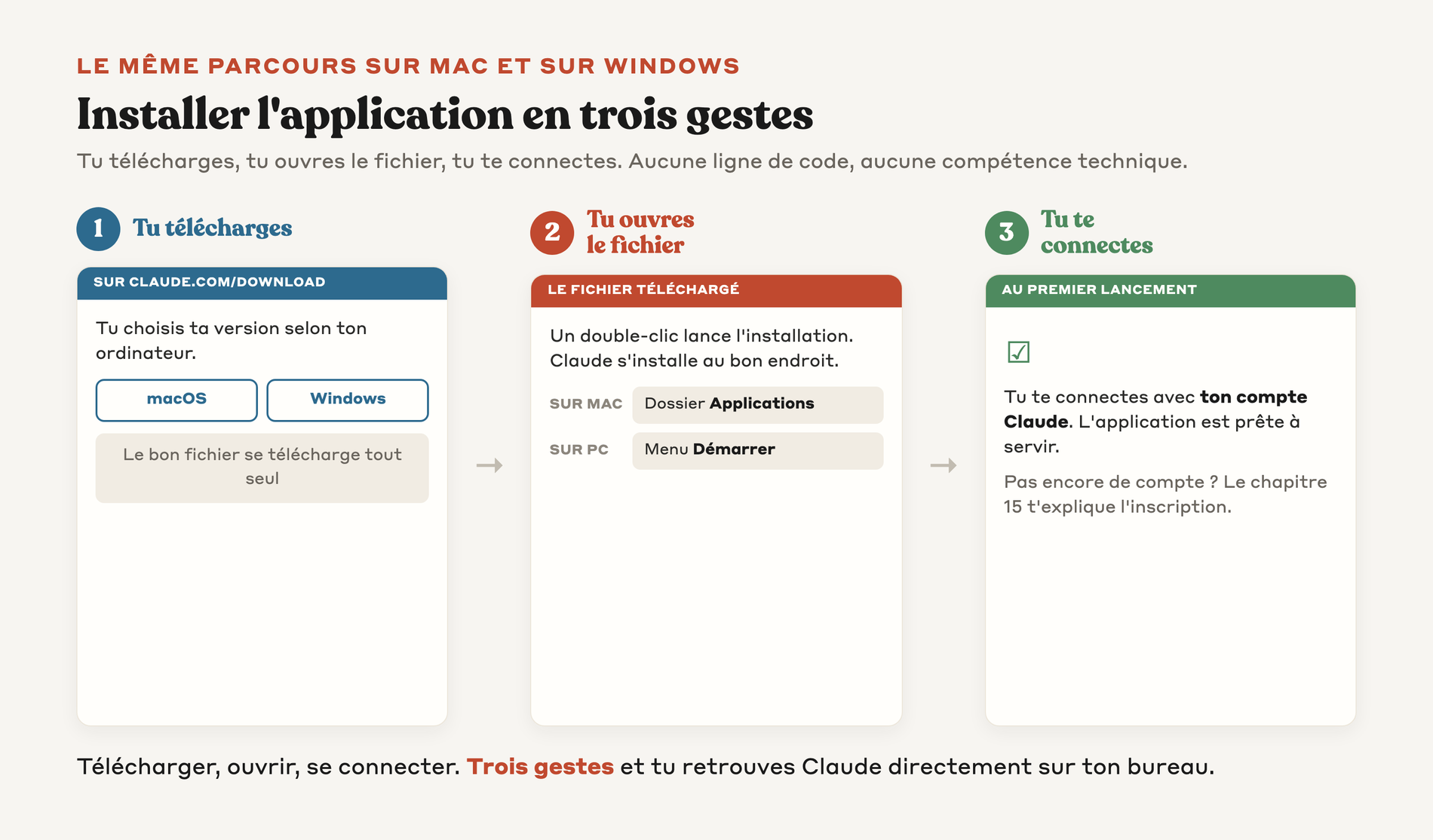 Le parcours d'installation de l'application Claude en trois étapes, télécharger puis ouvrir puis se connecter, présenté côte à côte pour Mac et pour Windows