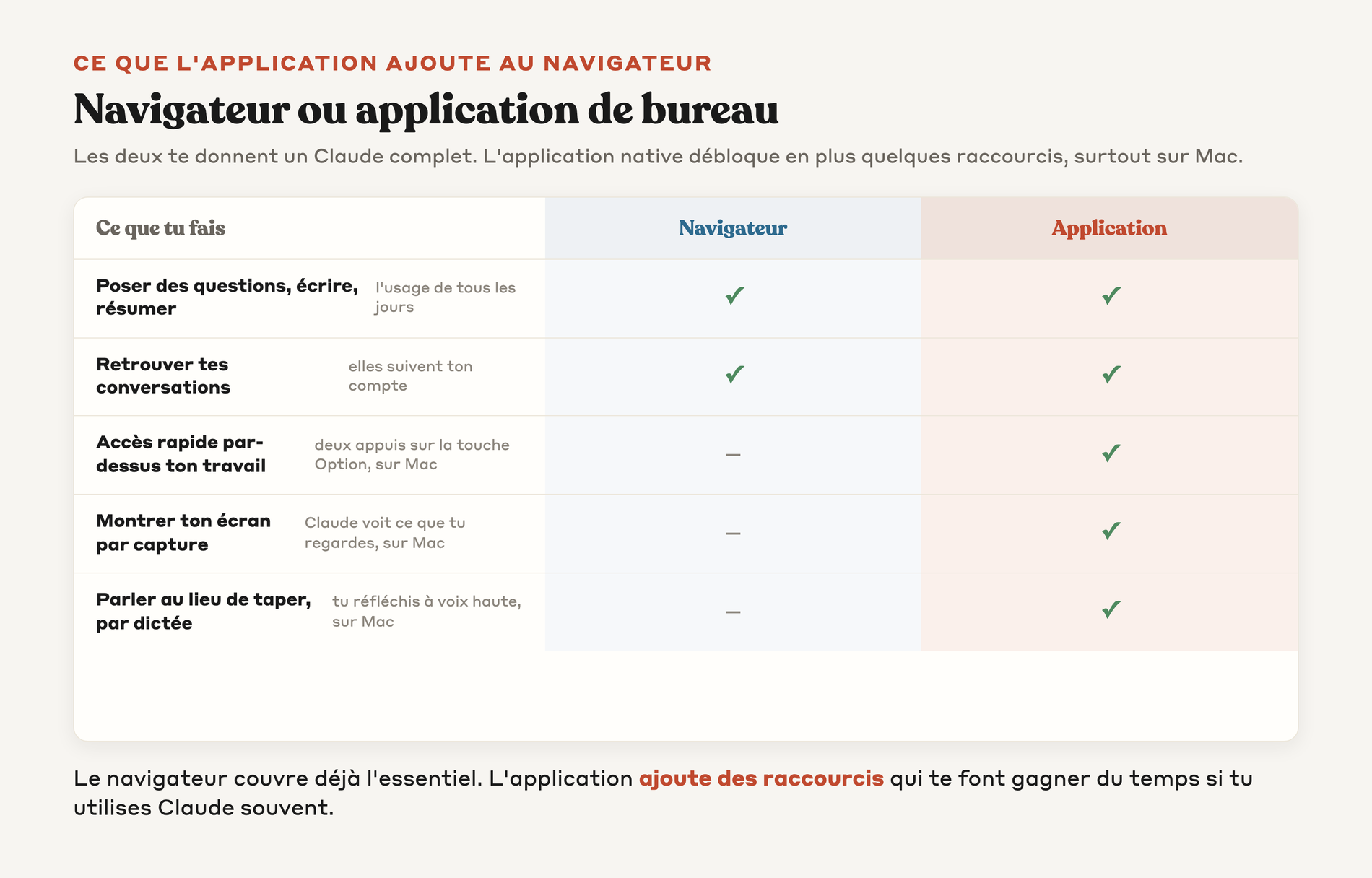 Tableau qui compare ce que tu fais dans le navigateur et ce que l'application de bureau ajoute en plus, comme l'accès rapide la capture d'écran et la dictée