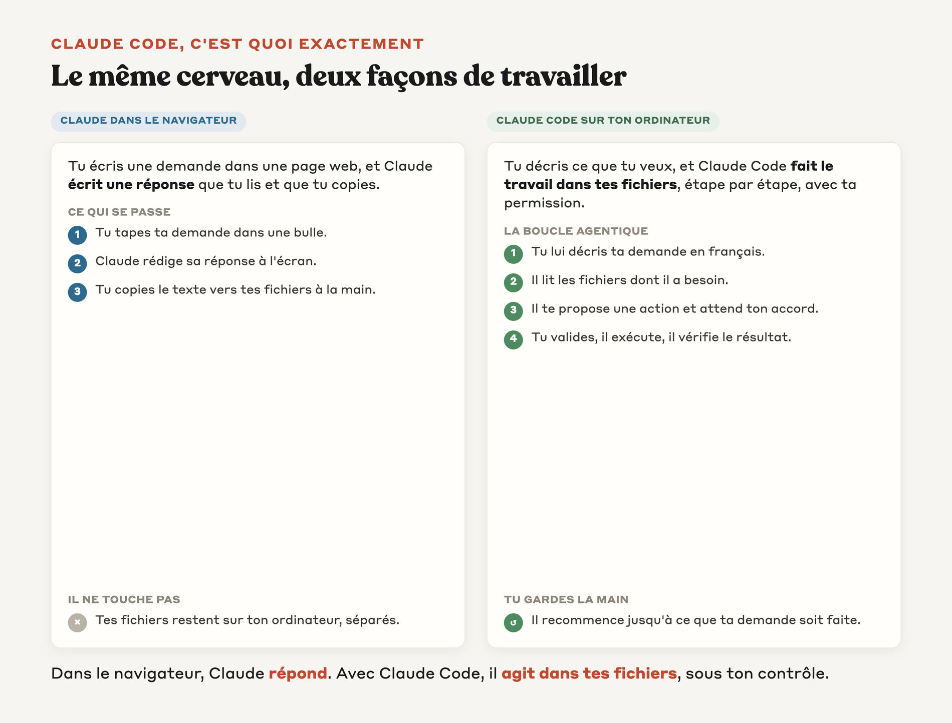 Schéma qui compare Claude dans le navigateur où il répond, et Claude Code sur l'ordinateur où il lit les fichiers, propose une action, attend la validation puis exécute