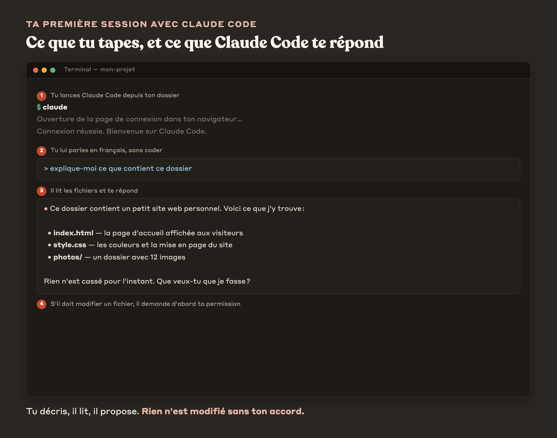 Capture annotée d'une première session, la commande claude qui se lance, la connexion dans le navigateur, puis une demande en français à laquelle Claude Code répond en lisant le dossier