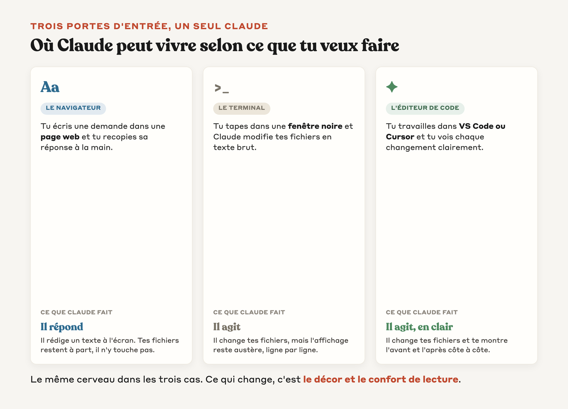 Les trois endroits où Claude peut vivre, le navigateur où il répond, le terminal où il agit en texte brut, et l'éditeur de code où il agit de façon visuelle