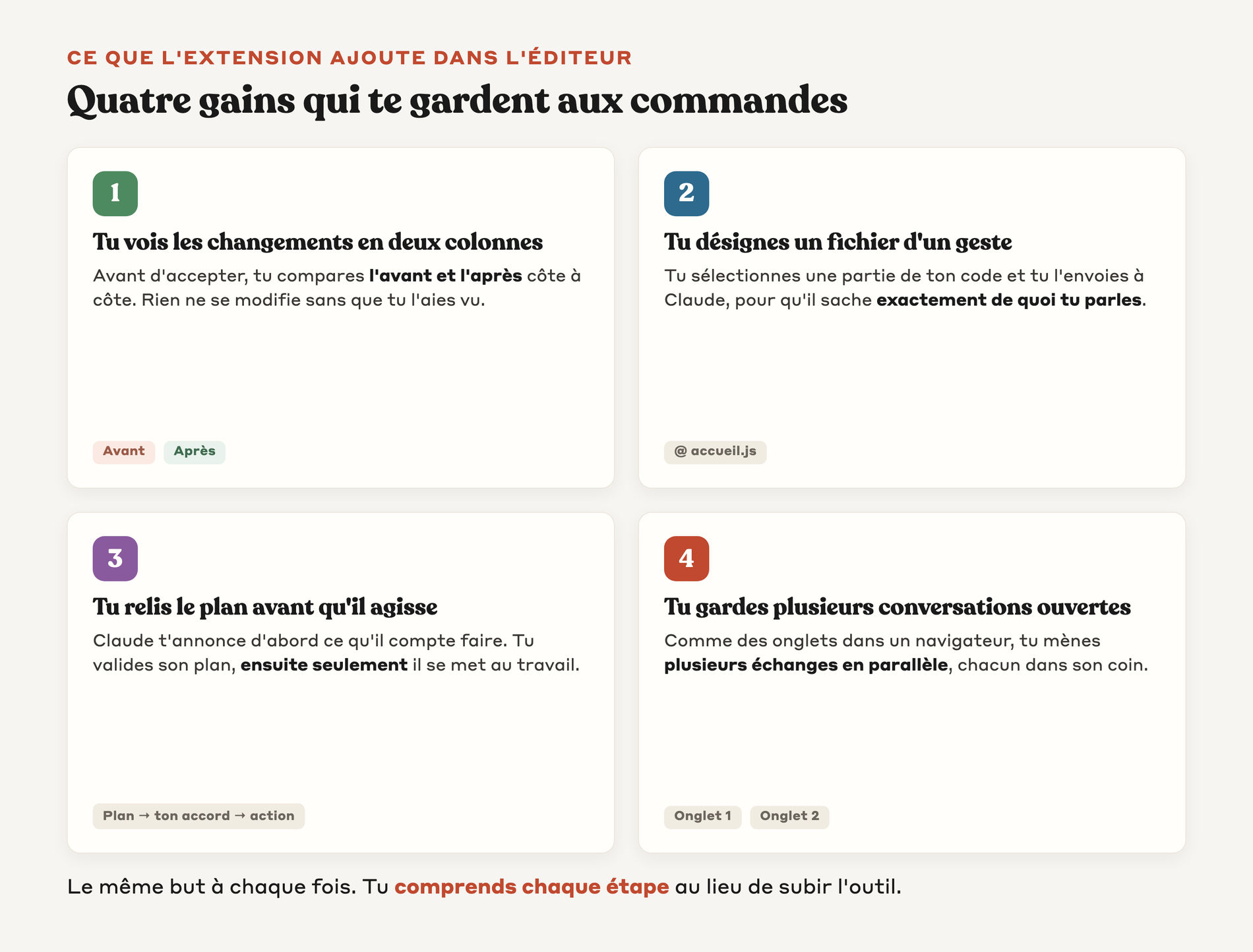Les quatre gains de l'extension dans l'éditeur, voir les changements en deux colonnes, désigner un fichier, relire le plan avant action, et garder plusieurs conversations ouvertes