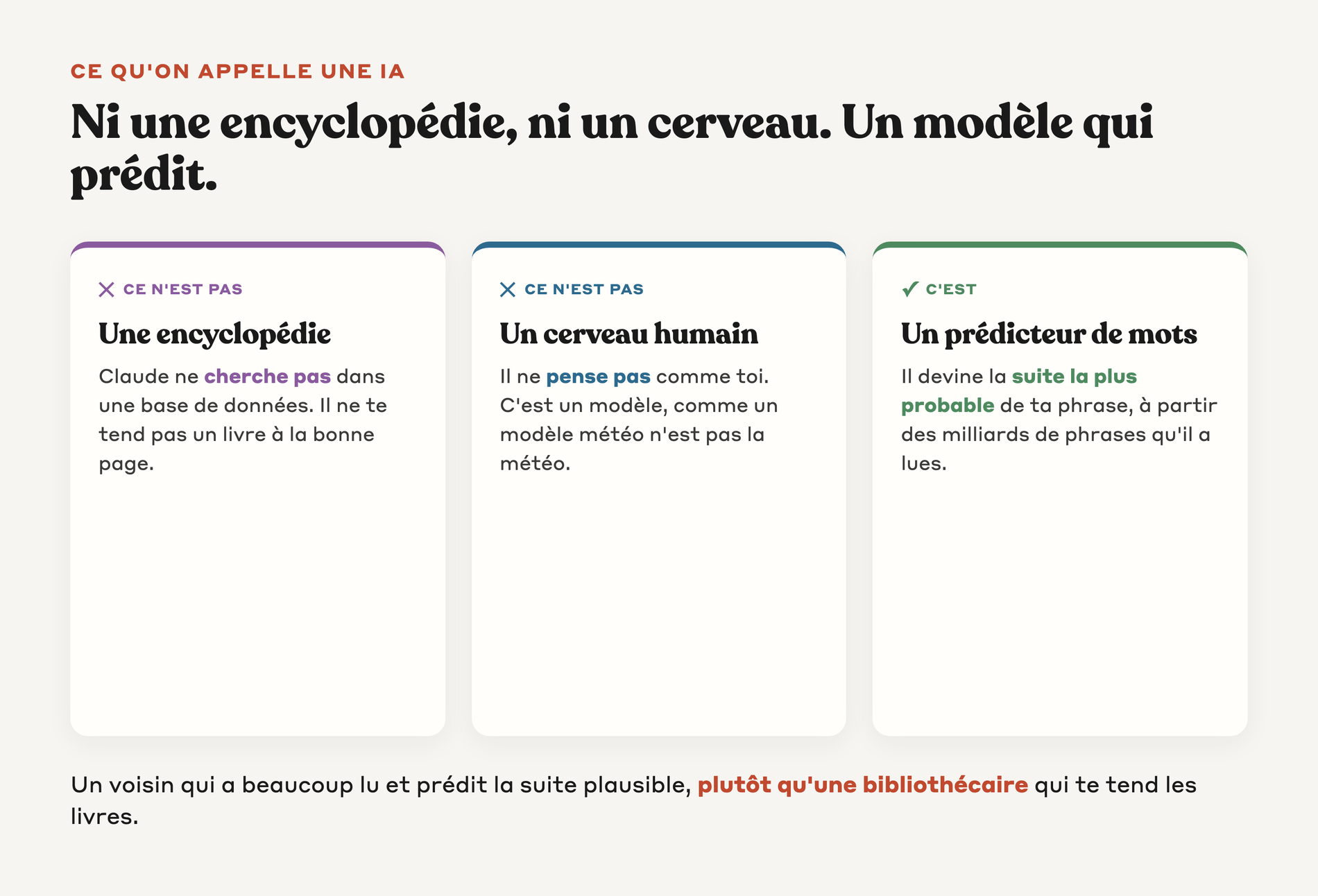 Comparaison montrant qu'une IA n'est ni une encyclopédie ni un cerveau humain mais un modèle qui prédit le mot suivant