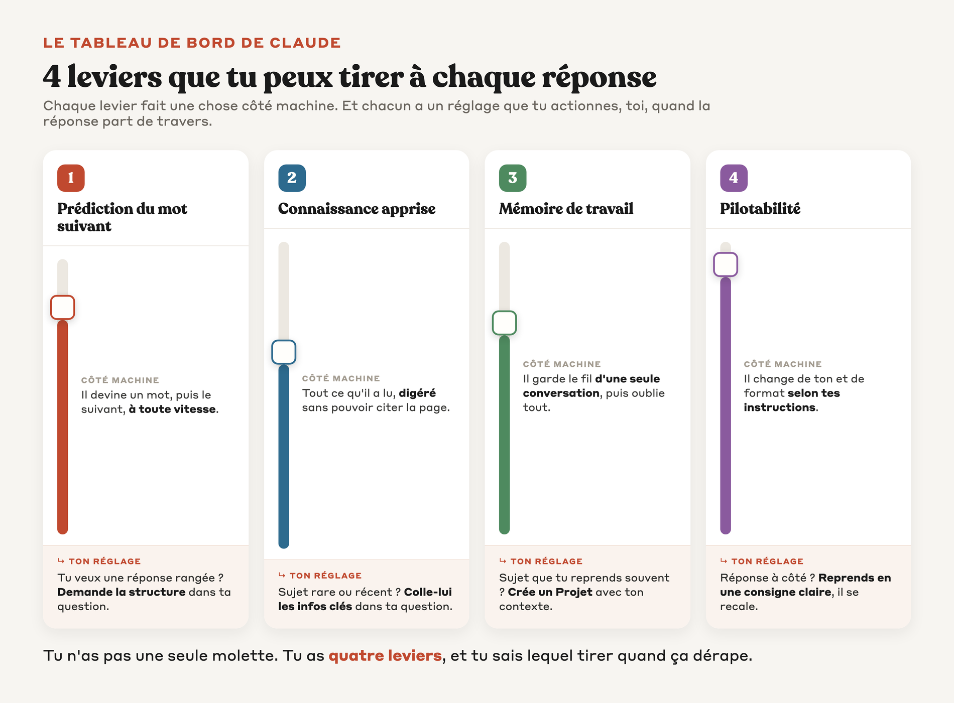 Tableau de bord montrant les 4 propriétés de Claude comme 4 leviers verticaux, avec pour chacune ce que fait la machine et le réglage que tu actionnes quand la réponse dérape