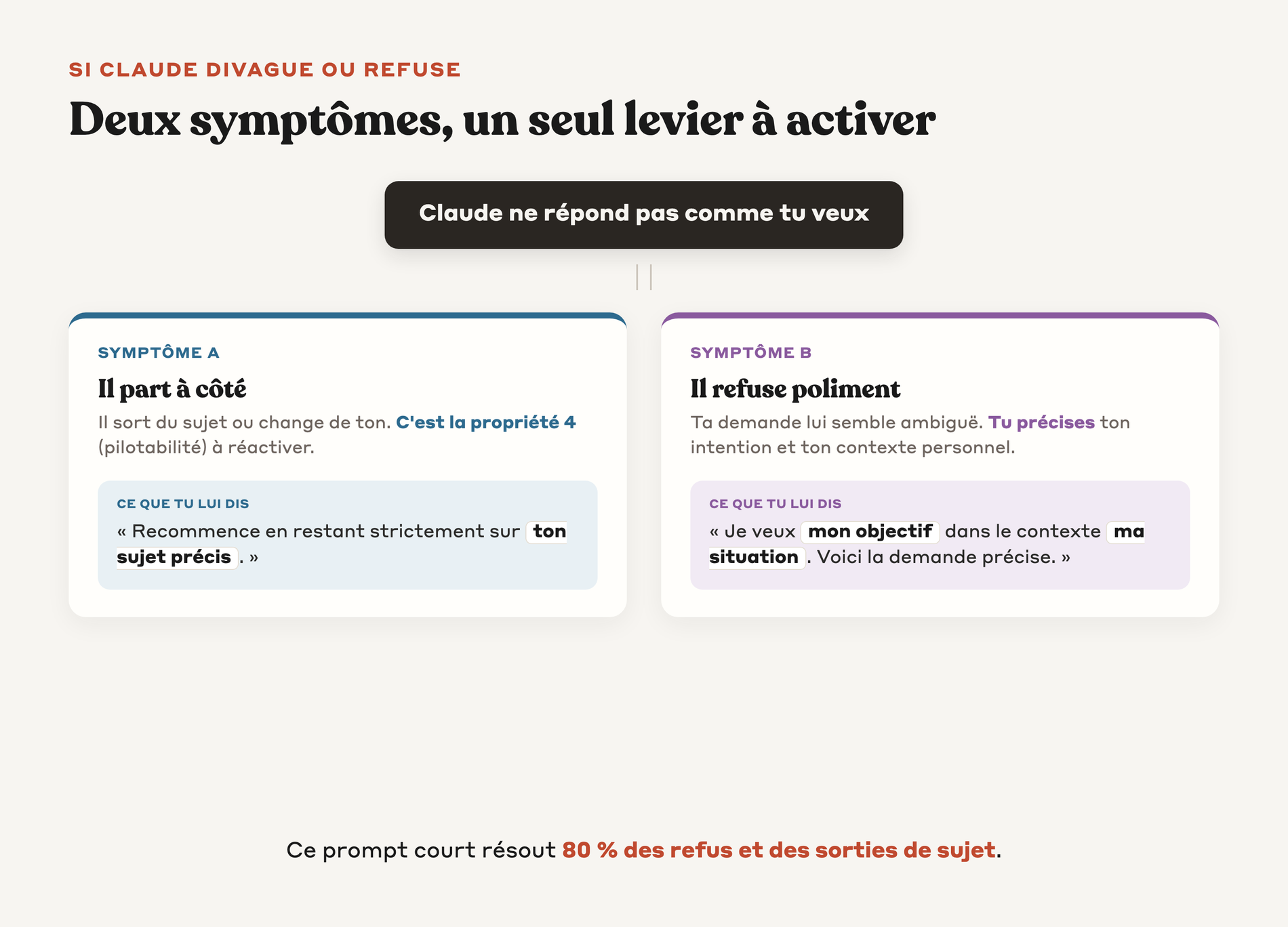 Arbre de décision montrant quoi faire selon que Claude part à côté du sujet ou refuse de répondre