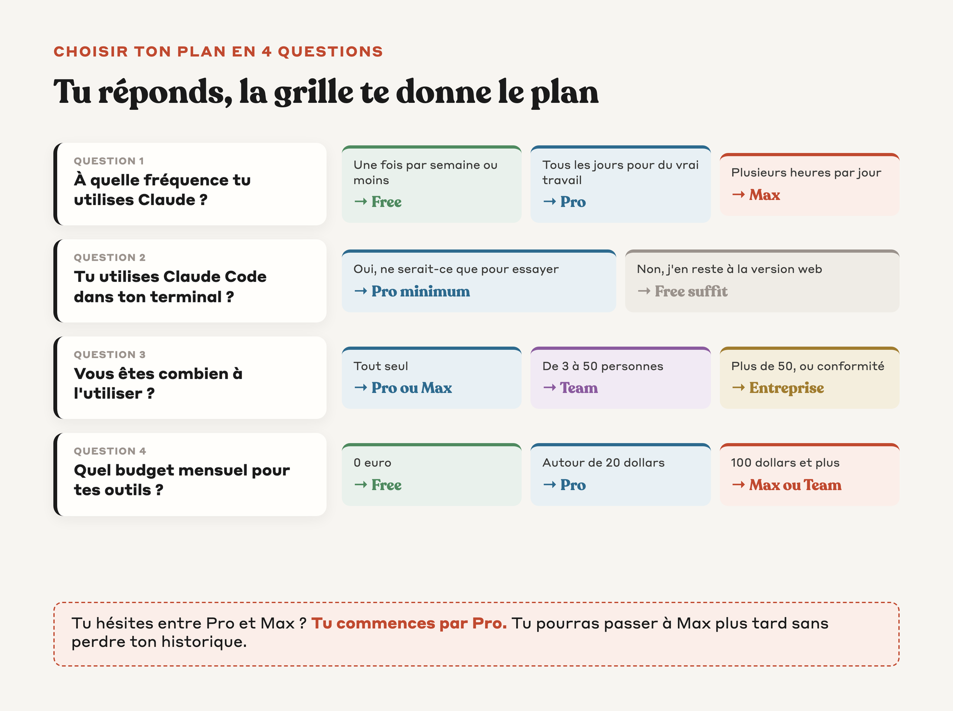 Arbre de décision pour choisir son plan Claude en quatre questions