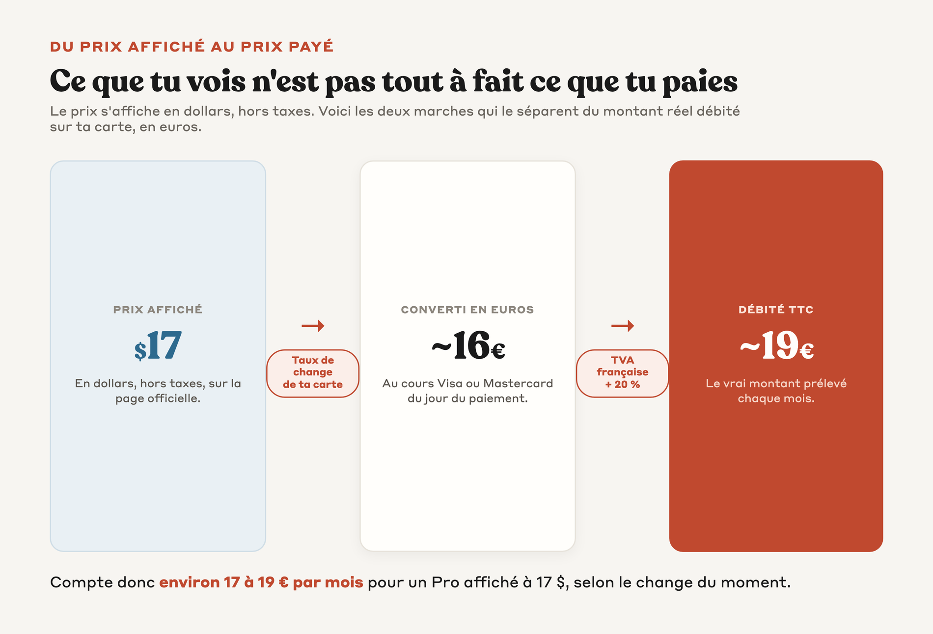 Flux de transformation du prix affiché en dollars hors taxes vers le montant payé en euros TTC