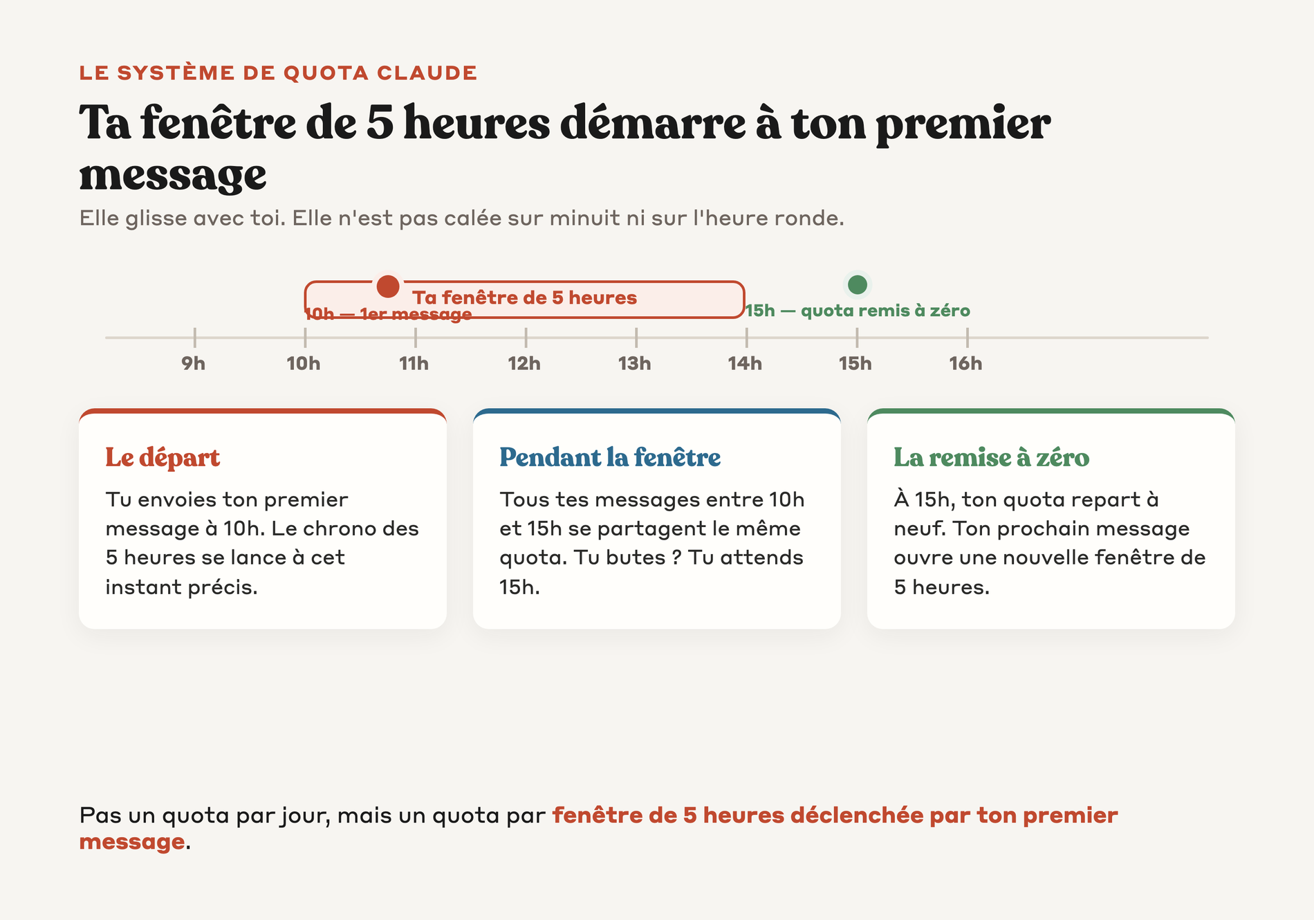 Schéma timeline montrant la fenêtre de 5 heures qui démarre au premier message à 10h et se réinitialise à 15h