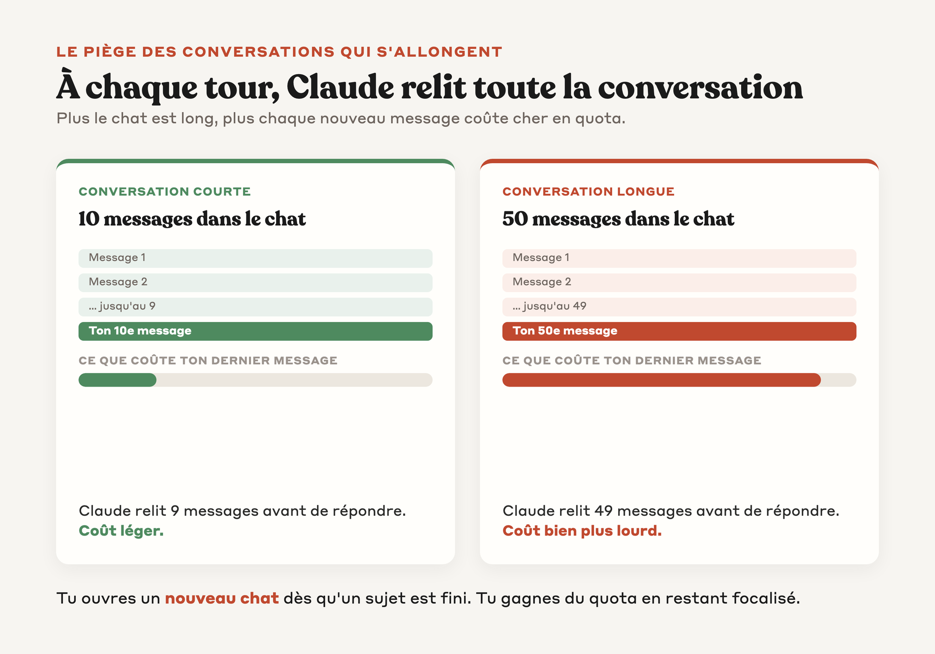 Comparaison avant après entre une conversation courte de 10 messages et une longue de 50 messages et leur coût en quota