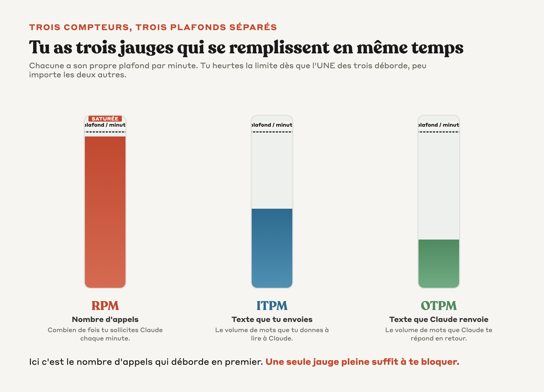 Trois jauges verticales qui se remplissent à des niveaux différents pour RPM, ITPM et OTPM