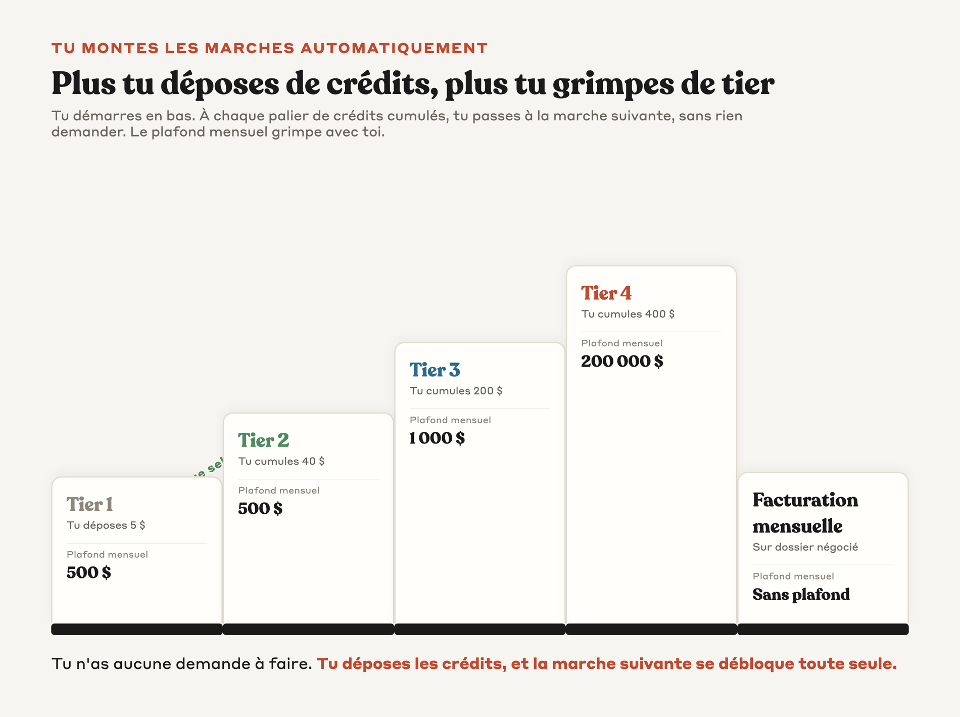 Escalier ascendant des tiers d'usage API Claude avec crédits requis et plafonds mensuels par marche