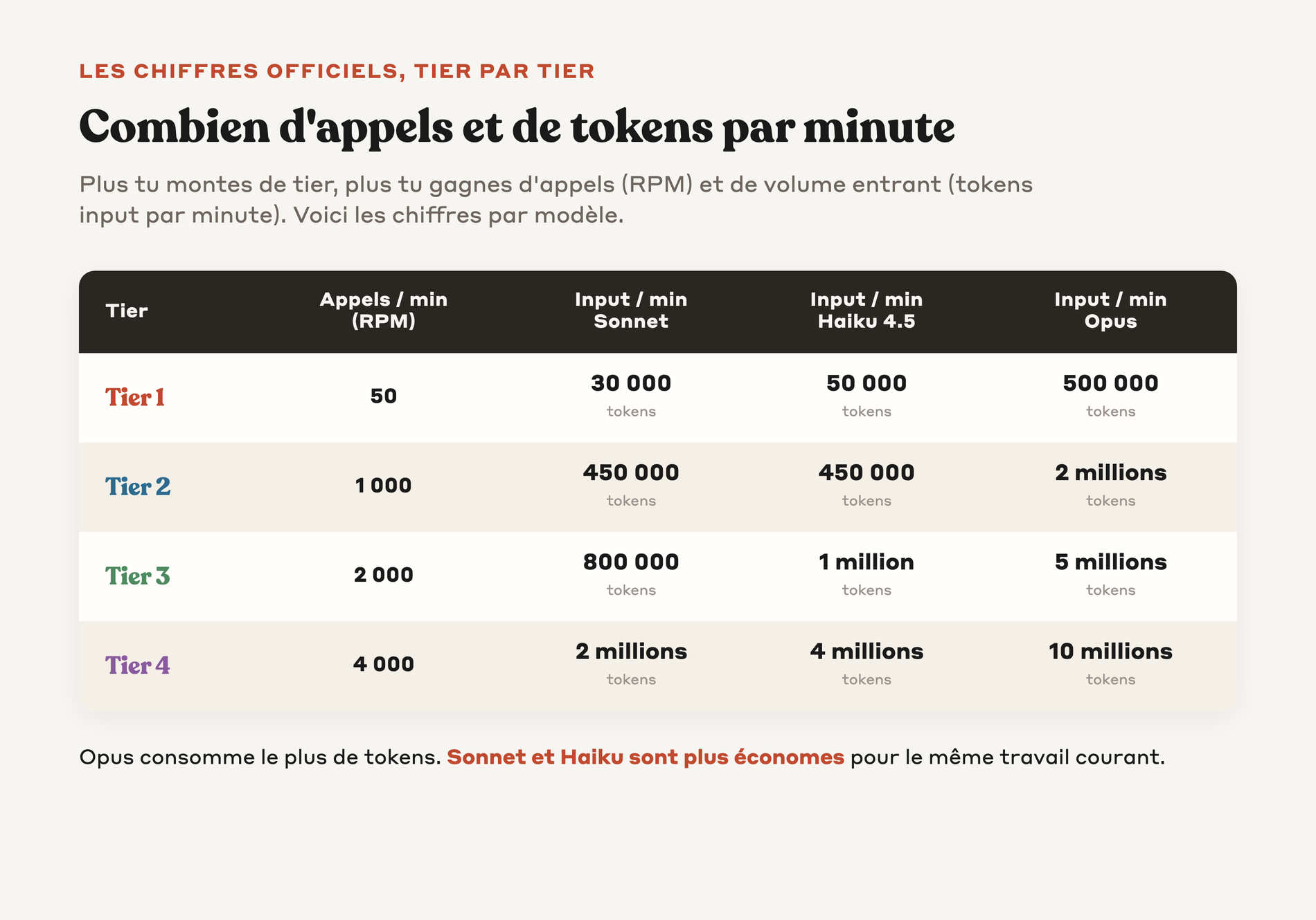 Tableau des rate limits API Claude par tier et par modèle : appels et tokens par minute